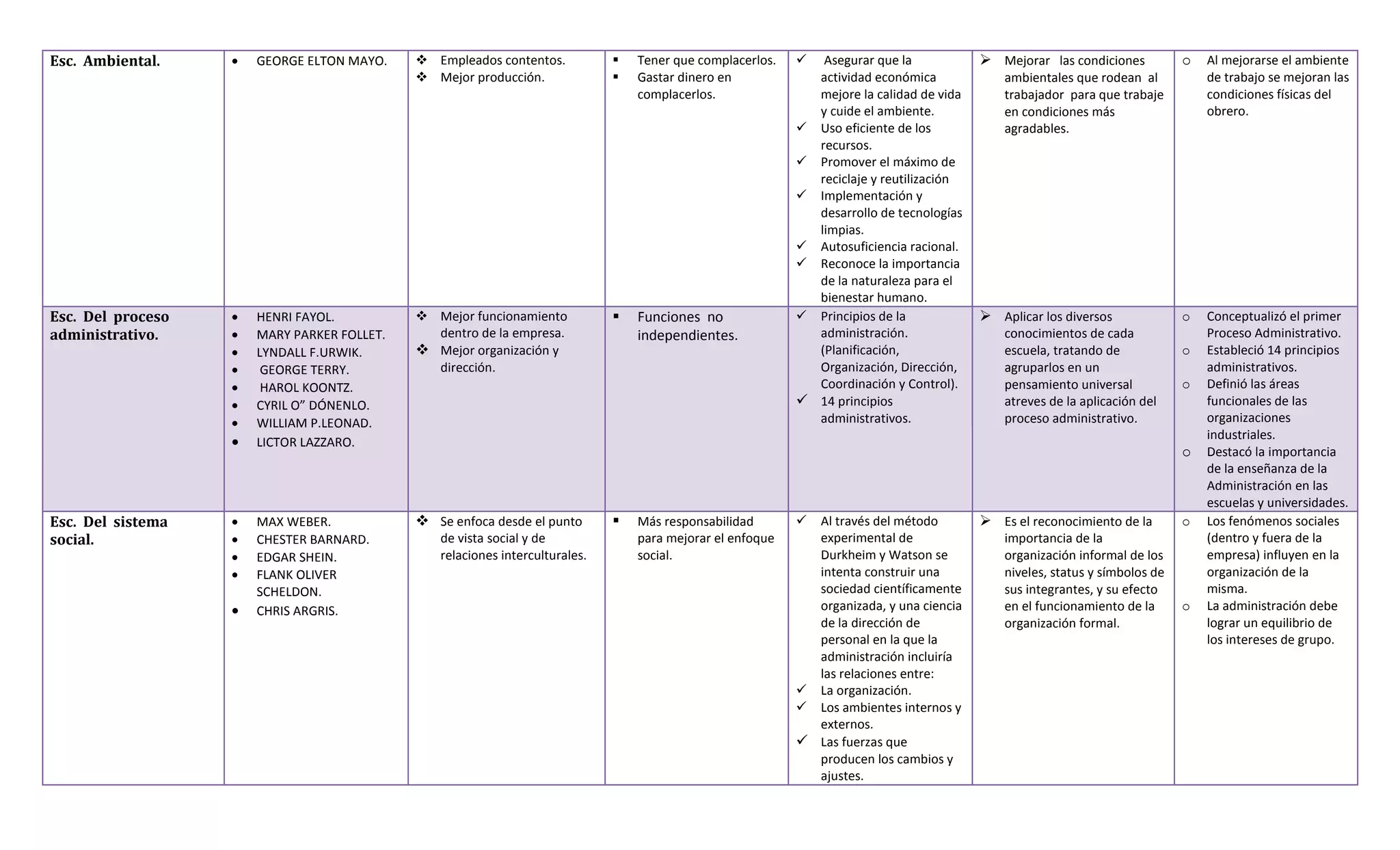 Cuedro sinoptico de las teorías administrativas. | DOCX | Career ...