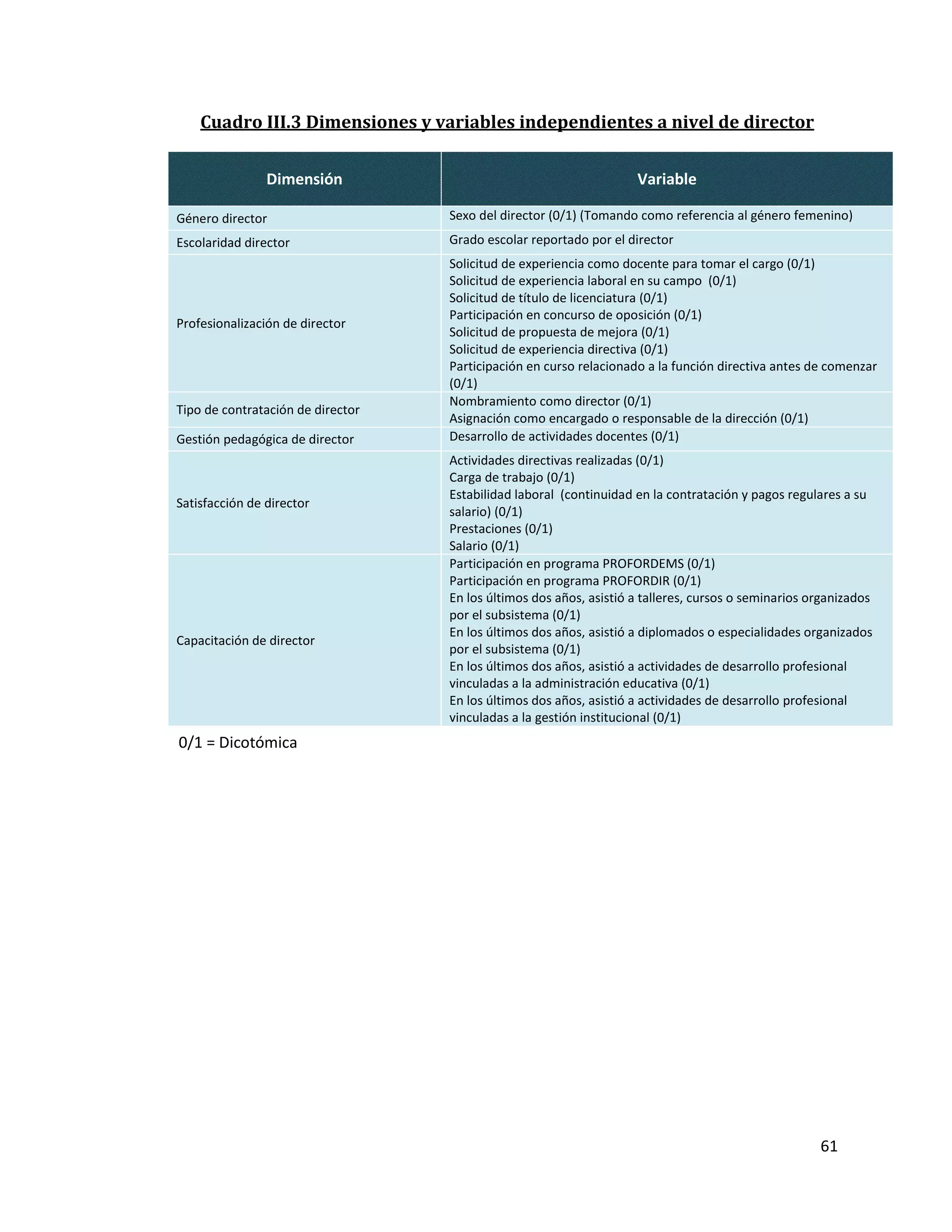 61
Cuadro III.3 Dimensiones y variables independientes a nivel de director
Dimensión Variable
Género director Sexo del director (0/1) (Tomando como referencia al género femenino)
Escolaridad director Grado escolar reportado por el director
Profesionalización de director
Solicitud de experiencia como docente para tomar el cargo (0/1)
Solicitud de experiencia laboral en su campo (0/1)
Solicitud de título de licenciatura (0/1)
Participación en concurso de oposición (0/1)
Solicitud de propuesta de mejora (0/1)
Solicitud de experiencia directiva (0/1)
Participación en curso relacionado a la función directiva antes de comenzar
(0/1)
Tipo de contratación de director
Nombramiento como director (0/1)
Asignación como encargado o responsable de la dirección (0/1)
Gestión pedagógica de director Desarrollo de actividades docentes (0/1)
Satisfacción de director
Actividades directivas realizadas (0/1)
Carga de trabajo (0/1)
Estabilidad laboral (continuidad en la contratación y pagos regulares a su
salario) (0/1)
Prestaciones (0/1)
Salario (0/1)
Capacitación de director
Participación en programa PROFORDEMS (0/1)
Participación en programa PROFORDIR (0/1)
En los últimos dos años, asistió a talleres, cursos o seminarios organizados
por el subsistema (0/1)
En los últimos dos años, asistió a diplomados o especialidades organizados
por el subsistema (0/1)
En los últimos dos años, asistió a actividades de desarrollo profesional
vinculadas a la administración educativa (0/1)
En los últimos dos años, asistió a actividades de desarrollo profesional
vinculadas a la gestión institucional (0/1)
0/1 = Dicotómica
 