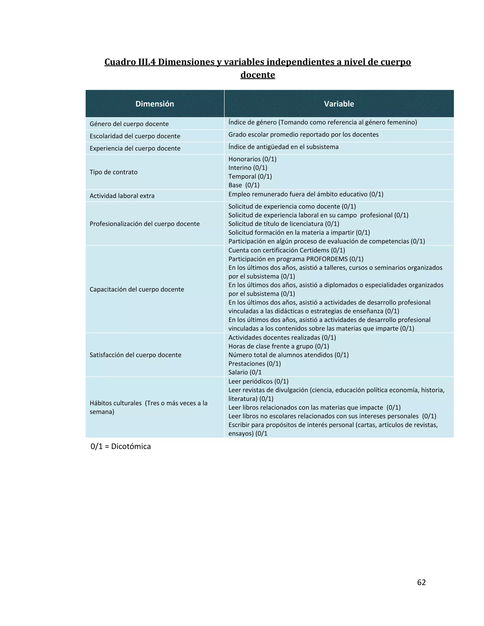 62
Cuadro III.4 Dimensiones y variables independientes a nivel de cuerpo
docente
Dimensión Variable
Género del cuerpo docente Índice de género (Tomando como referencia al género femenino)
Escolaridad del cuerpo docente Grado escolar promedio reportado por los docentes
Experiencia del cuerpo docente Índice de antigüedad en el subsistema
Tipo de contrato
Honorarios (0/1)
Interino (0/1)
Temporal (0/1)
Base (0/1)
Actividad laboral extra Empleo remunerado fuera del ámbito educativo (0/1)
Profesionalización del cuerpo docente
Solicitud de experiencia como docente (0/1)
Solicitud de experiencia laboral en su campo profesional (0/1)
Solicitud de título de licenciatura (0/1)
Solicitud formación en la materia a impartir (0/1)
Participación en algún proceso de evaluación de competencias (0/1)
Capacitación del cuerpo docente
Cuenta con certificación Certidems (0/1)
Participación en programa PROFORDEMS (0/1)
En los últimos dos años, asistió a talleres, cursos o seminarios organizados
por el subsistema (0/1)
En los últimos dos años, asistió a diplomados o especialidades organizados
por el subsistema (0/1)
En los últimos dos años, asistió a actividades de desarrollo profesional
vinculadas a las didácticas o estrategias de enseñanza (0/1)
En los últimos dos años, asistió a actividades de desarrollo profesional
vinculadas a los contenidos sobre las materias que imparte (0/1)
Satisfacción del cuerpo docente
Actividades docentes realizadas (0/1)
Horas de clase frente a grupo (0/1)
Número total de alumnos atendidos (0/1)
Prestaciones (0/1)
Salario (0/1
Hábitos culturales (Tres o más veces a la
semana)
Leer periódicos (0/1)
Leer revistas de divulgación (ciencia, educación política economía, historia,
literatura) (0/1)
Leer libros relacionados con las materias que impacte (0/1)
Leer libros no escolares relacionados con sus intereses personales (0/1)
Escribir para propósitos de interés personal (cartas, artículos de revistas,
ensayos) (0/1
0/1 = Dicotómica
 