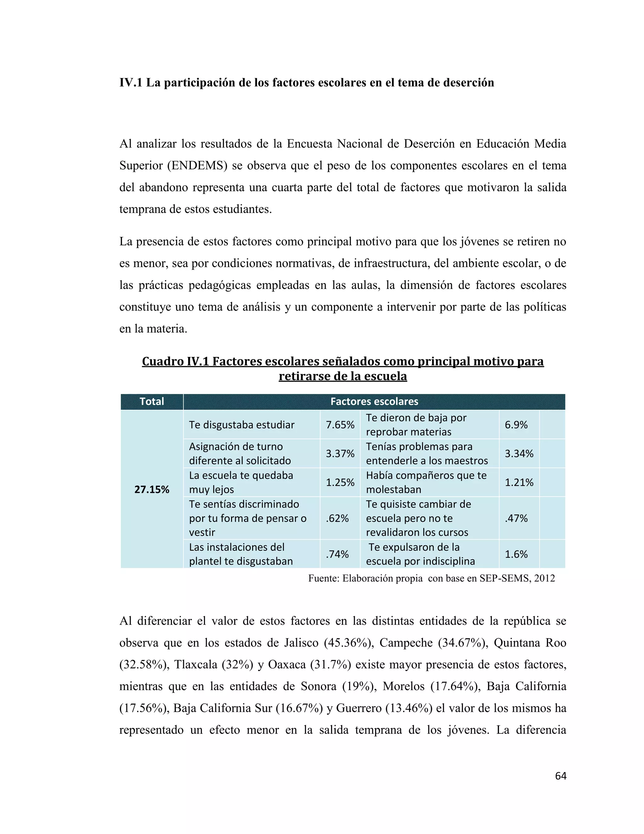 64
IV.1 La participación de los factores escolares en el tema de deserción
Al analizar los resultados de la Encuesta Nacional de Deserción en Educación Media
Superior (ENDEMS) se observa que el peso de los componentes escolares en el tema
del abandono representa una cuarta parte del total de factores que motivaron la salida
temprana de estos estudiantes.
La presencia de estos factores como principal motivo para que los jóvenes se retiren no
es menor, sea por condiciones normativas, de infraestructura, del ambiente escolar, o de
las prácticas pedagógicas empleadas en las aulas, la dimensión de factores escolares
constituye uno tema de análisis y un componente a intervenir por parte de las políticas
en la materia.
Cuadro IV.1 Factores escolares señalados como principal motivo para
retirarse de la escuela
Total Factores escolares
27.15%
Te disgustaba estudiar 7.65%
Te dieron de baja por
reprobar materias
6.9%
Asignación de turno
diferente al solicitado
3.37%
Tenías problemas para
entenderle a los maestros
3.34%
La escuela te quedaba
muy lejos
1.25%
Había compañeros que te
molestaban
1.21%
Te sentías discriminado
por tu forma de pensar o
vestir
.62%
Te quisiste cambiar de
escuela pero no te
revalidaron los cursos
.47%
Las instalaciones del
plantel te disgustaban
.74%
Te expulsaron de la
escuela por indisciplina
1.6%
Al diferenciar el valor de estos factores en las distintas entidades de la república se
observa que en los estados de Jalisco (45.36%), Campeche (34.67%), Quintana Roo
(32.58%), Tlaxcala (32%) y Oaxaca (31.7%) existe mayor presencia de estos factores,
mientras que en las entidades de Sonora (19%), Morelos (17.64%), Baja California
(17.56%), Baja California Sur (16.67%) y Guerrero (13.46%) el valor de los mismos ha
representado un efecto menor en la salida temprana de los jóvenes. La diferencia
Fuente: Elaboración propia con base en SEP-SEMS, 2012
 