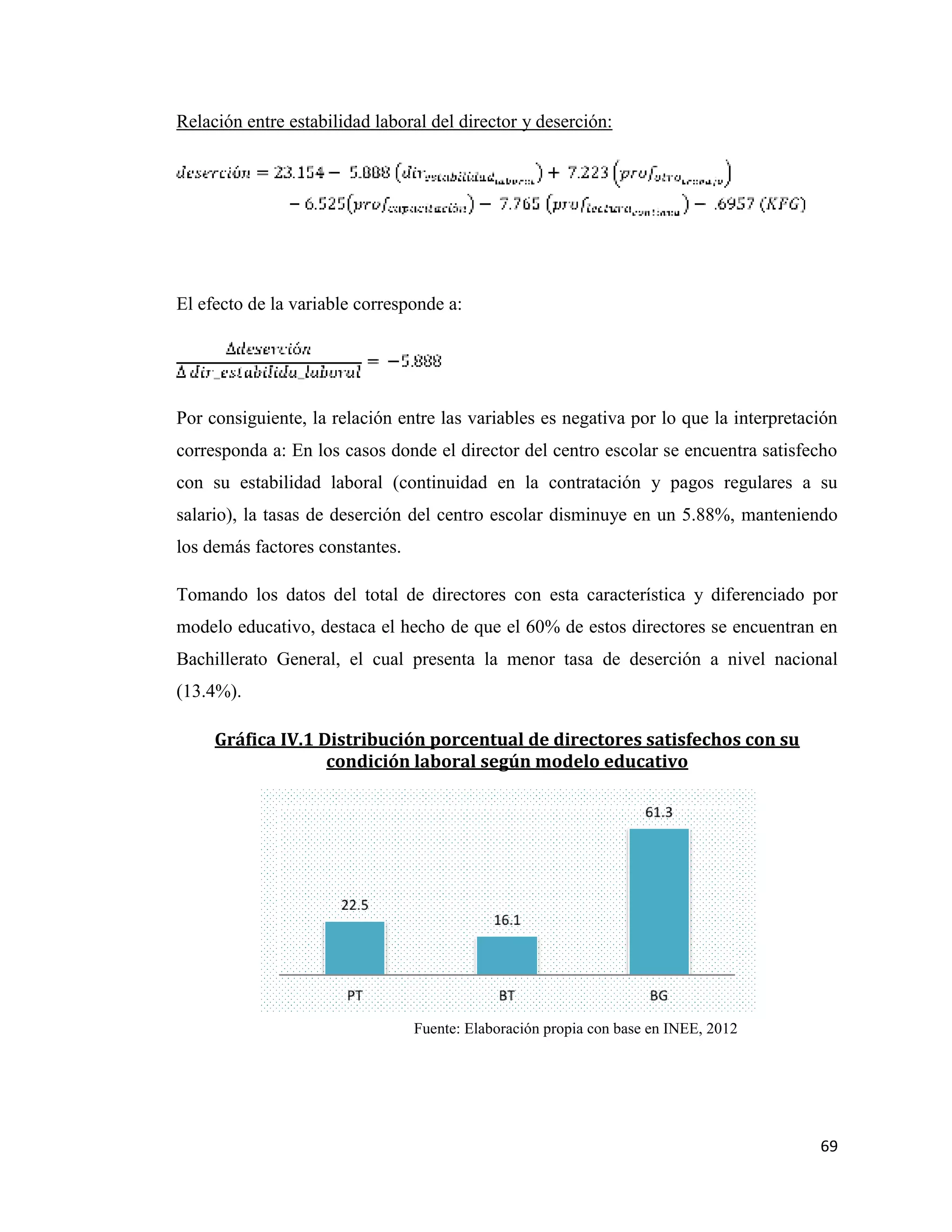 69
Relación entre estabilidad laboral del director y deserción:
El efecto de la variable corresponde a:
Por consiguiente, la relación entre las variables es negativa por lo que la interpretación
corresponda a: En los casos donde el director del centro escolar se encuentra satisfecho
con su estabilidad laboral (continuidad en la contratación y pagos regulares a su
salario), la tasas de deserción del centro escolar disminuye en un 5.88%, manteniendo
los demás factores constantes.
Tomando los datos del total de directores con esta característica y diferenciado por
modelo educativo, destaca el hecho de que el 60% de estos directores se encuentran en
Bachillerato General, el cual presenta la menor tasa de deserción a nivel nacional
(13.4%).
Gráfica IV.1 Distribución porcentual de directores satisfechos con su
condición laboral según modelo educativo
Fuente: Elaboración propia con base en INEE, 2012
 