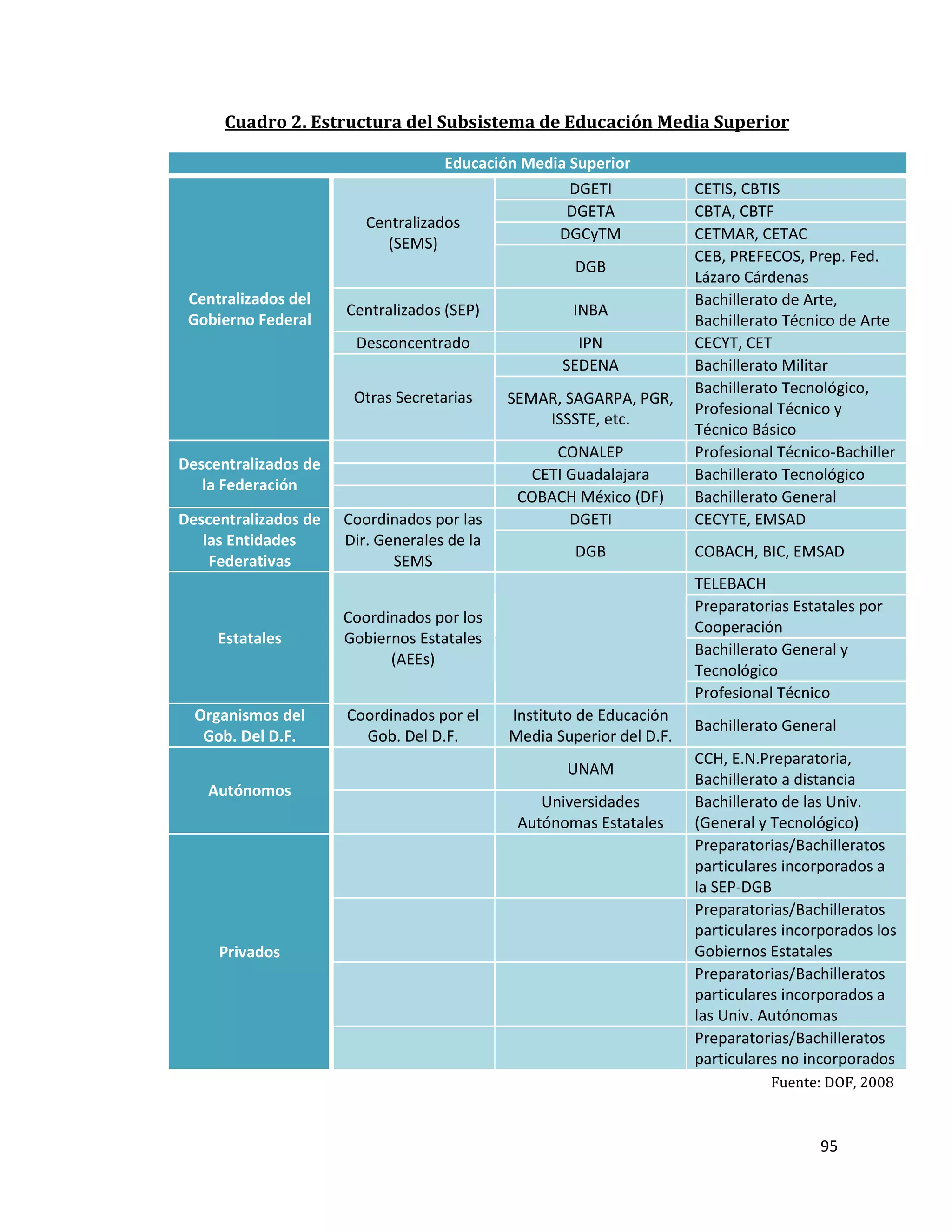 95
Cuadro 2. Estructura del Subsistema de Educación Media Superior
Educación Media Superior
Centralizados del
Gobierno Federal
Centralizados
(SEMS)
DGETI CETIS, CBTIS
DGETA CBTA, CBTF
DGCyTM CETMAR, CETAC
DGB
CEB, PREFECOS, Prep. Fed.
Lázaro Cárdenas
Centralizados (SEP) INBA
Bachillerato de Arte,
Bachillerato Técnico de Arte
Desconcentrado IPN CECYT, CET
Otras Secretarias
SEDENA Bachillerato Militar
SEMAR, SAGARPA, PGR,
ISSSTE, etc.
Bachillerato Tecnológico,
Profesional Técnico y
Técnico Básico
Descentralizados de
la Federación
CONALEP Profesional Técnico-Bachiller
CETI Guadalajara Bachillerato Tecnológico
COBACH México (DF) Bachillerato General
Descentralizados de
las Entidades
Federativas
Coordinados por las
Dir. Generales de la
SEMS
DGETI CECYTE, EMSAD
DGB COBACH, BIC, EMSAD
Estatales
Coordinados por los
Gobiernos Estatales
(AEEs)
TELEBACH
Preparatorias Estatales por
Cooperación
Bachillerato General y
Tecnológico
Profesional Técnico
Organismos del
Gob. Del D.F.
Coordinados por el
Gob. Del D.F.
Instituto de Educación
Media Superior del D.F.
Bachillerato General
Autónomos
UNAM
CCH, E.N.Preparatoria,
Bachillerato a distancia
Universidades
Autónomas Estatales
Bachillerato de las Univ.
(General y Tecnológico)
Privados
Preparatorias/Bachilleratos
particulares incorporados a
la SEP-DGB
Preparatorias/Bachilleratos
particulares incorporados los
Gobiernos Estatales
Preparatorias/Bachilleratos
particulares incorporados a
las Univ. Autónomas
Preparatorias/Bachilleratos
particulares no incorporados
Fuente: DOF, 2008
 