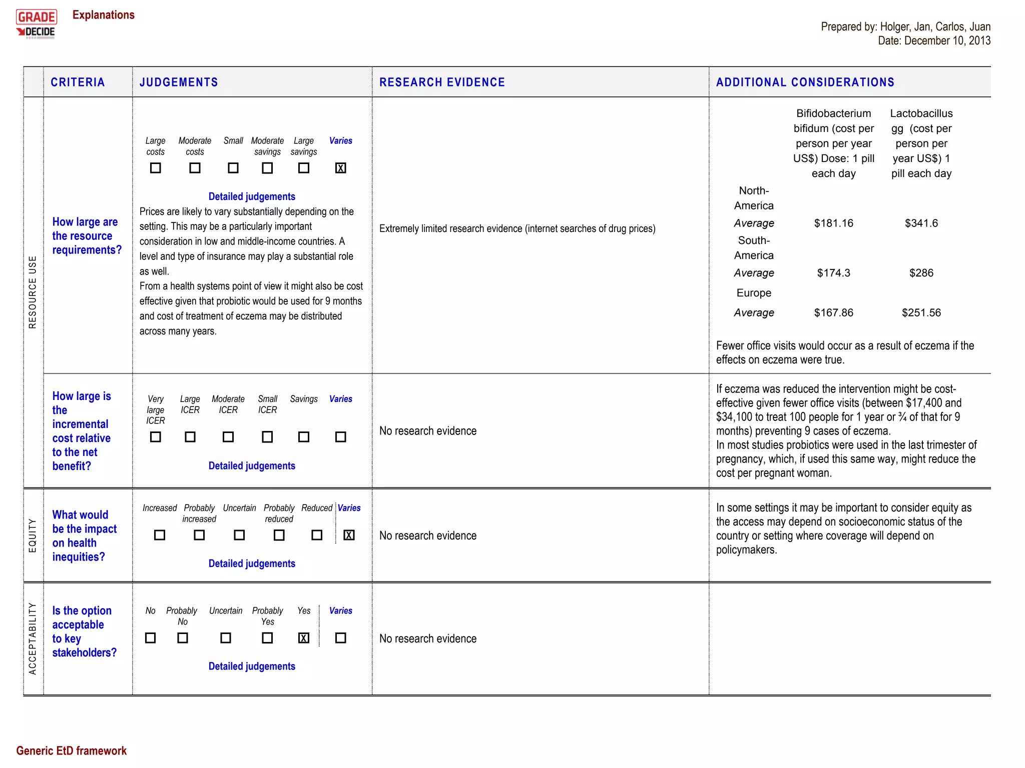 Explanations Prepared by: Holger, Jan, Carlos, Juan
Date: December 10, 2013
Generic EtD framework 3
CRITERIA JUDGEMENTS RESEARCH EVIDENCE ADDITIONAL CONSIDERATIONS
RESOURCEUSE
How large are
the resource
requirements?
Large
costs
Moderate
costs
Small Moderate
savings
Large
savings
Varies
X
Detailed judgements
Prices are likely to vary substantially depending on the
setting. This may be a particularly important
consideration in low and middle-income countries. A
level and type of insurance may play a substantial role
as well.
From a health systems point of view it might also be cost
effective given that probiotic would be used for 9 months
and cost of treatment of eczema may be distributed
across many years.
Extremely limited research evidence (internet searches of drug prices)
Bifidobacterium
bifidum (cost per
person per year
US$) Dose: 1 pill
each day
Lactobacillus
gg (cost per
person per
year US$) 1
pill each day
North-
America
Average $181.16 $341.6
South-
America
Average $174.3 $286
Europe
Average $167.86 $251.56
Fewer office visits would occur as a result of eczema if the
effects on eczema were true.
How large is
the
incremental
cost relative
to the net
benefit?
Very
large
ICER
Large
ICER
Moderate
ICER
Small
ICER
Savings Varies
Detailed judgements
No research evidence
If eczema was reduced the intervention might be cost-
effective given fewer office visits (between $17,400 and
$34,100 to treat 100 people for 1 year or ¾ of that for 9
months) preventing 9 cases of eczema.
In most studies probiotics were used in the last trimester of
pregnancy, which, if used this same way, might reduce the
cost per pregnant woman.
EQUITY
What would
be the impact
on health
inequities?
Increased Probably
increased
Uncertain Probably
reduced
Reduced Varies
X
Detailed judgements
No research evidence
In some settings it may be important to consider equity as
the access may depend on socioeconomic status of the
country or setting where coverage will depend on
policymakers.
ACCEPTABILITY
Is the option
acceptable
to key
stakeholders?
No Probably
No
Uncertain Probably
Yes
Yes Varies
X
Detailed judgements
No research evidence
Prepared by: Holger, Jan, Carlos, Juan
Date: December 10, 2013
 