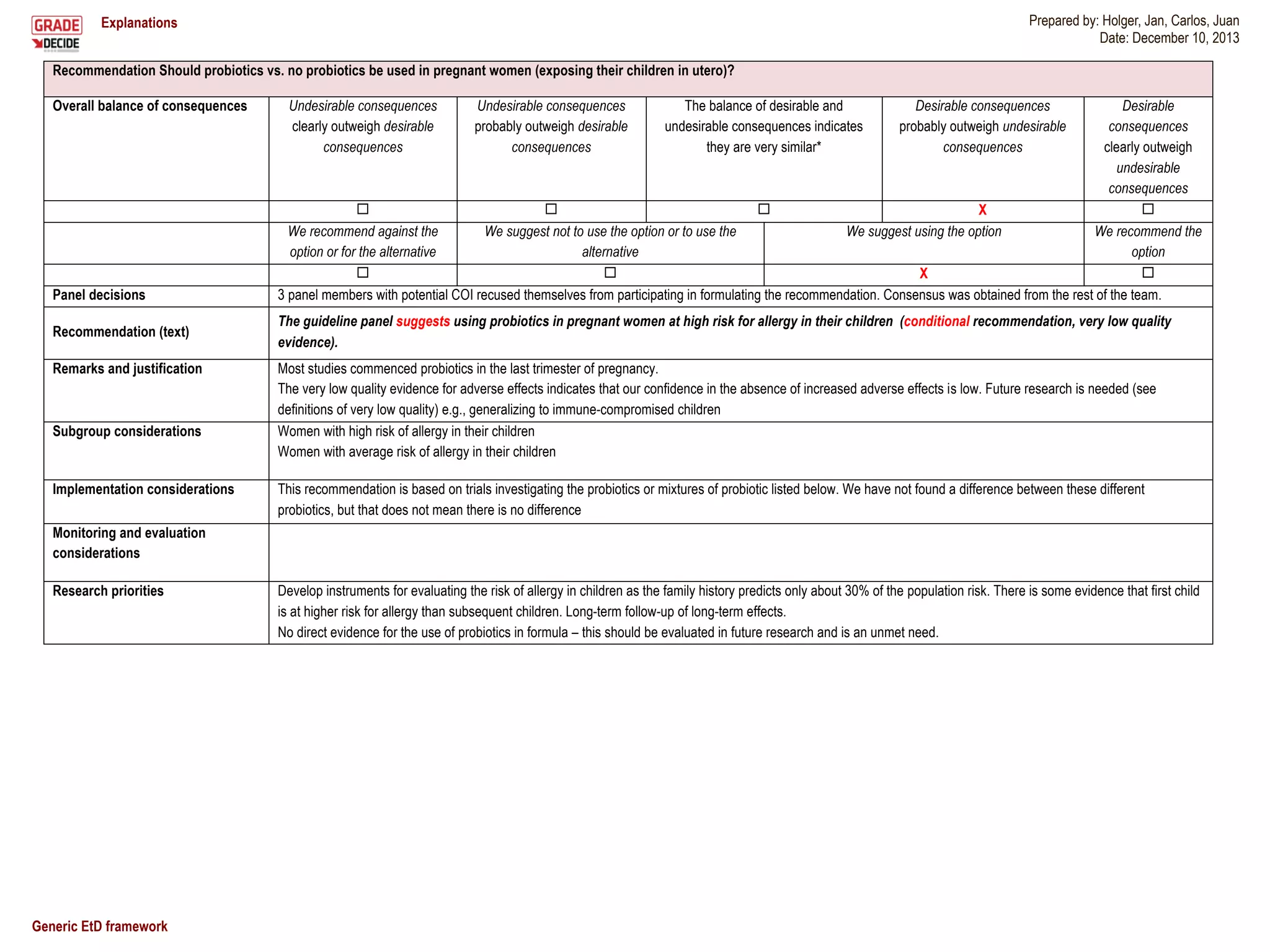 Explanations Prepared by: Holger, Jan, Carlos, Juan
Date: December 10, 2013
Generic EtD framework 5
Recommendation Should probiotics vs. no probiotics be used in pregnant women (exposing their children in utero)?
Overall balance of consequences Undesirable consequences
clearly outweigh desirable
consequences
Undesirable consequences
probably outweigh desirable
consequences
The balance of desirable and
undesirable consequences indicates
they are very similar*
Desirable consequences
probably outweigh undesirable
consequences
Desirable
consequences
clearly outweigh
undesirable
consequences
! ! ! X !
We recommend against the
option or for the alternative
We suggest not to use the option or to use the
alternative
We suggest using the option We recommend the
option
! ! X !
Panel decisions 3 panel members with potential COI recused themselves from participating in formulating the recommendation. Consensus was obtained from the rest of the team.
Recommendation (text)
The guideline panel suggests using probiotics in pregnant women at high risk for allergy in their children (conditional recommendation, very low quality
evidence).
Remarks and justification Most studies commenced probiotics in the last trimester of pregnancy.
The very low quality evidence for adverse effects indicates that our confidence in the absence of increased adverse effects is low. Future research is needed (see
definitions of very low quality) e.g., generalizing to immune-compromised children
Subgroup considerations Women with high risk of allergy in their children
Women with average risk of allergy in their children
Implementation considerations This recommendation is based on trials investigating the probiotics or mixtures of probiotic listed below. We have not found a difference between these different
probiotics, but that does not mean there is no difference
Monitoring and evaluation
considerations
Research priorities Develop instruments for evaluating the risk of allergy in children as the family history predicts only about 30% of the population risk. There is some evidence that first child
is at higher risk for allergy than subsequent children. Long-term follow-up of long-term effects.
No direct evidence for the use of probiotics in formula – this should be evaluated in future research and is an unmet need.
Prepared by: Holger, Jan, Carlos, Juan
Date: December 10, 2013
 
