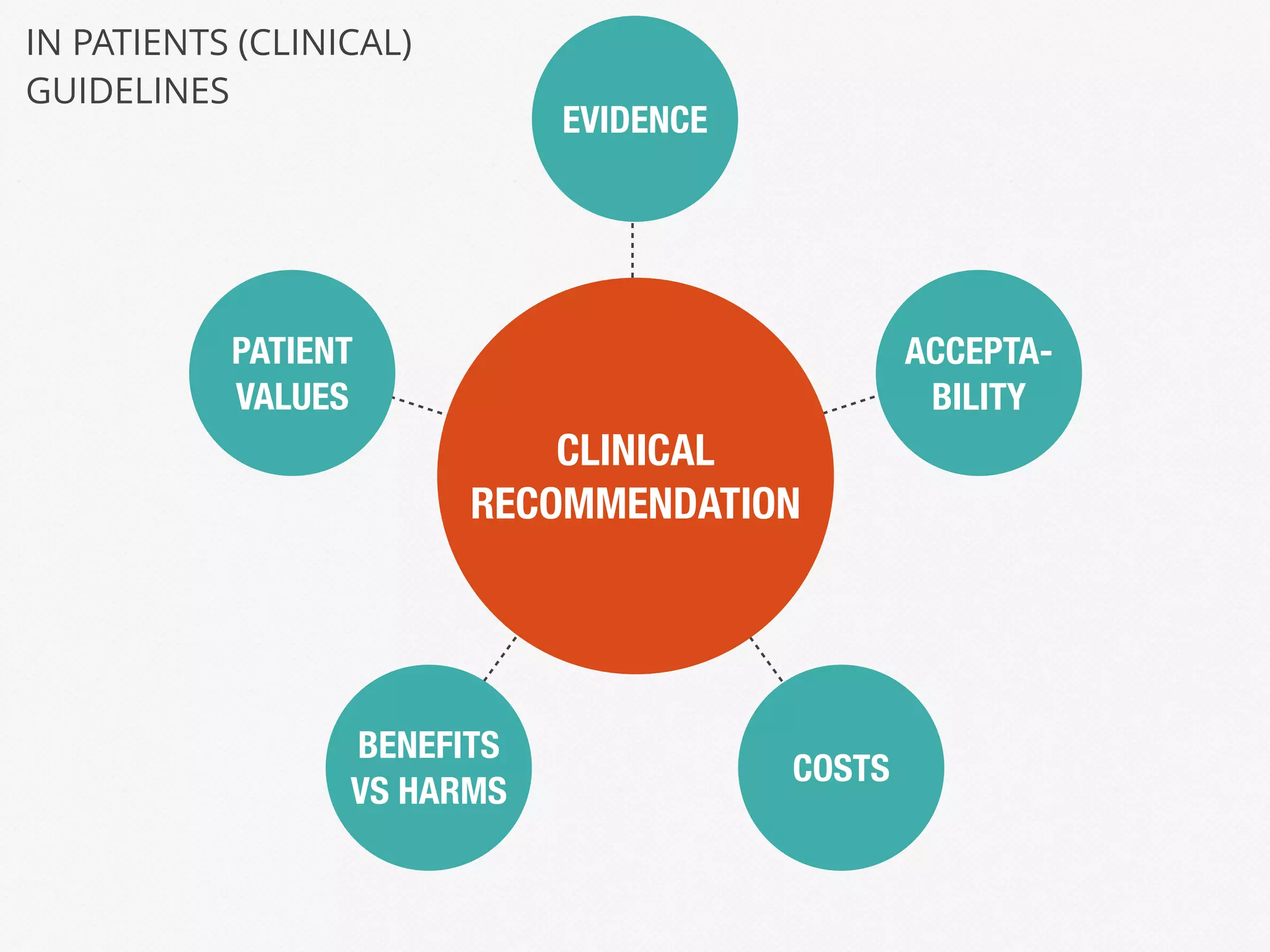 CLINICAL
RECOMMENDATION
EVIDENCE
PATIENT
VALUES
ACCEPTA-
BILITY
BENEFITS
VS HARMS
COSTS
IN PATIENTS (CLINICAL)
GUIDELINES
 