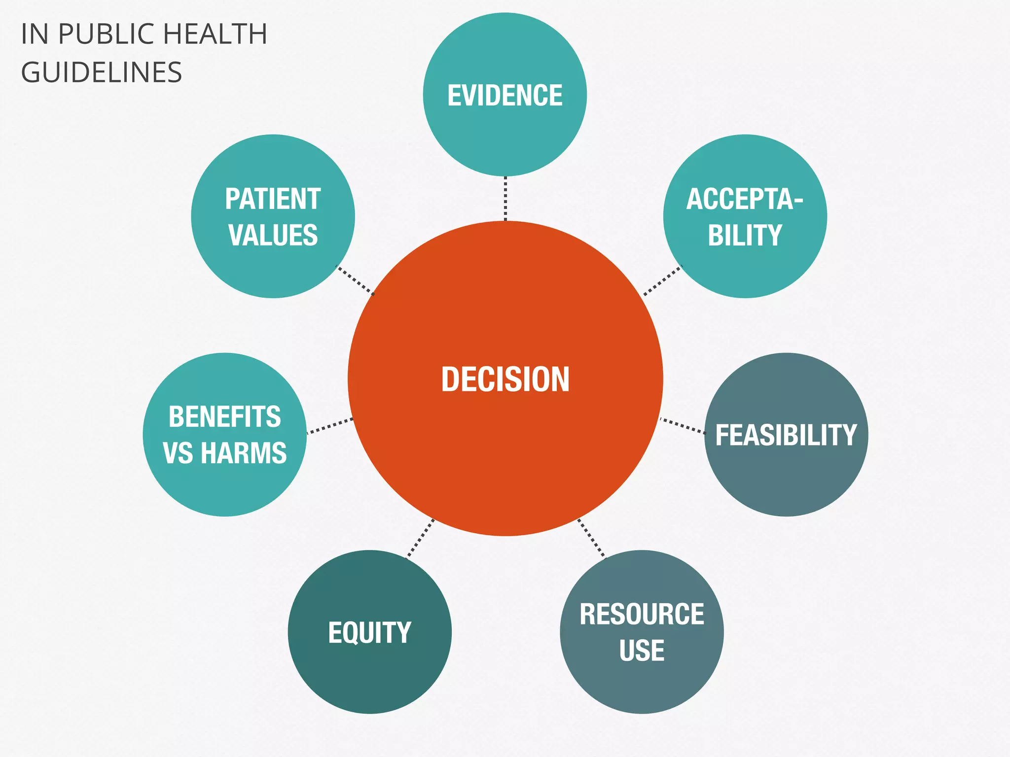 DECISION
EVIDENCE
PATIENT
VALUES
ACCEPTA-
BILITY
BENEFITS
VS HARMS
FEASIBILITY
EQUITY
RESOURCE
USE
IN PUBLIC HEALTH
GUIDELINES
 
