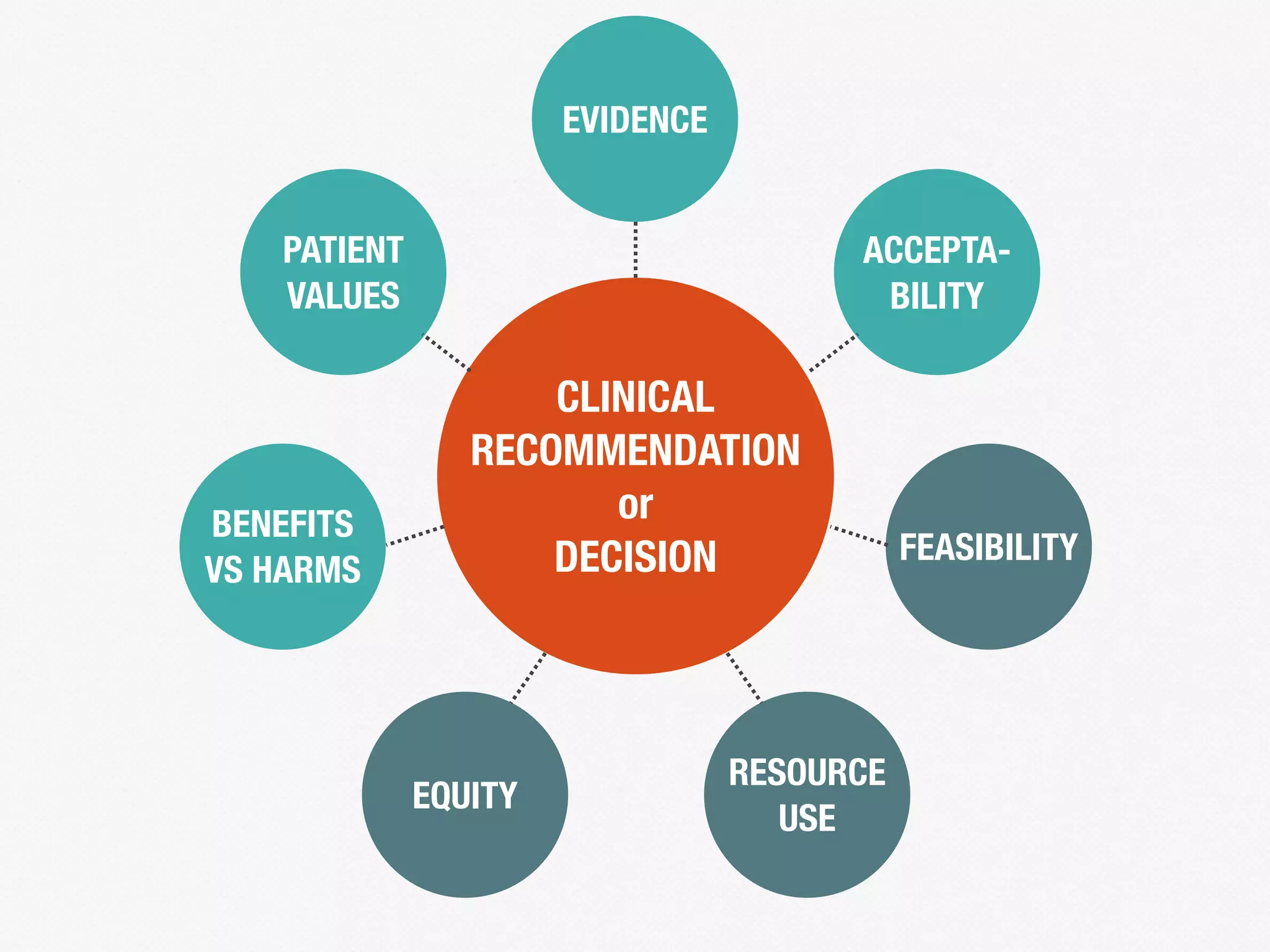 CLINICAL
RECOMMENDATION
or
DECISION
EVIDENCE
PATIENT
VALUES
ACCEPTA-
BILITY
BENEFITS
VS HARMS
FEASIBILITY
EQUITY
RESOURCE
USE
 