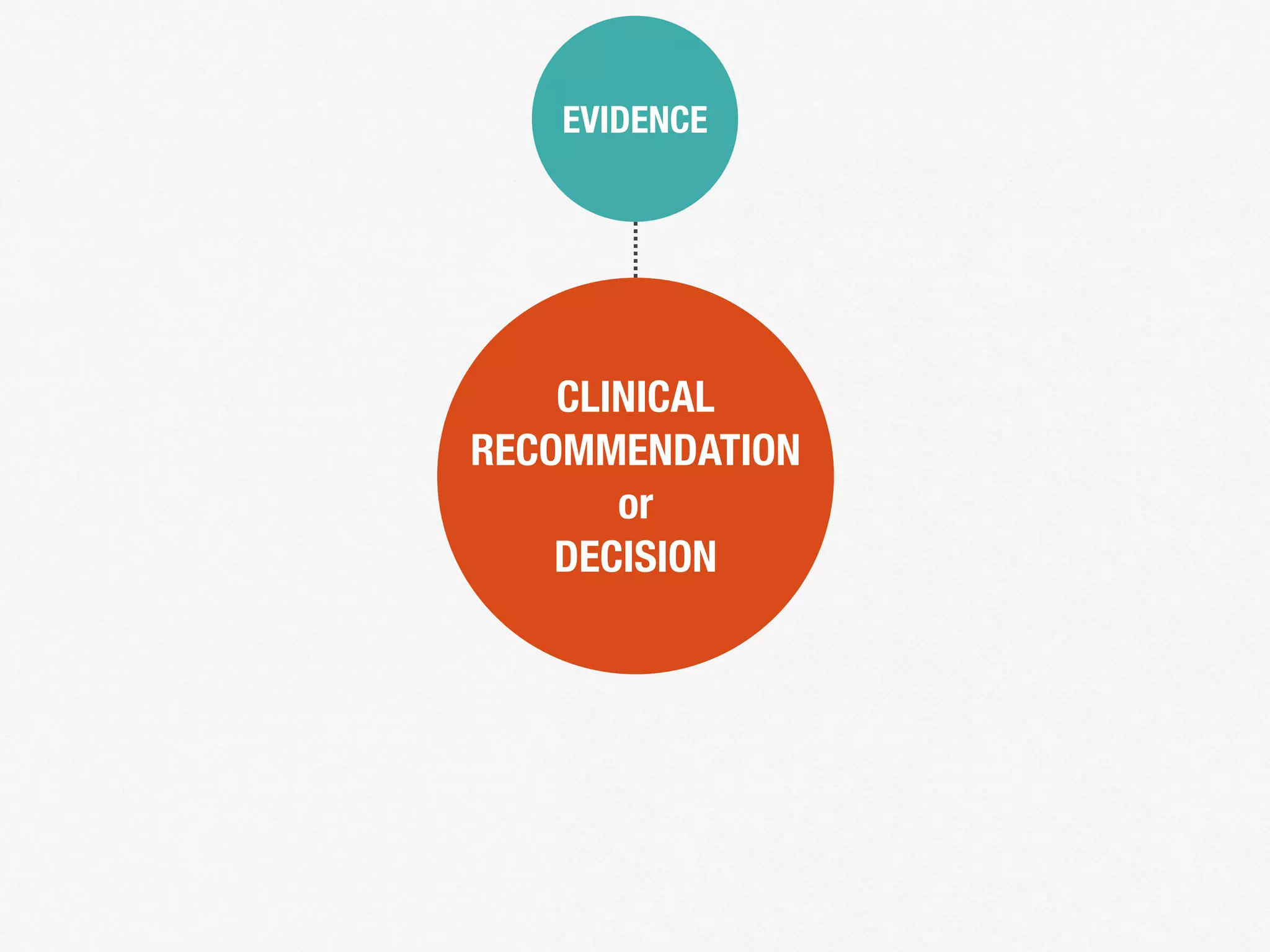 CLINICAL
RECOMMENDATION
or
DECISION
EVIDENCE
 