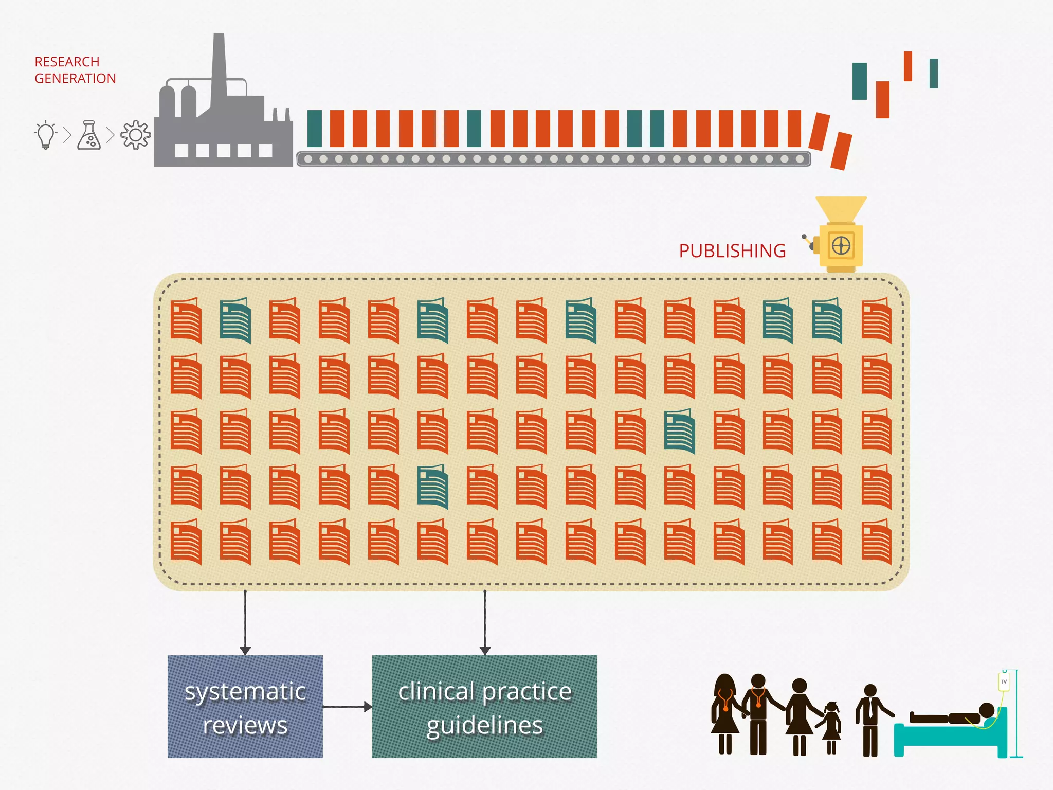 RESEARCH
GENERATION
PUBLISHING
systematic
reviews
clinical practice
guidelines
 