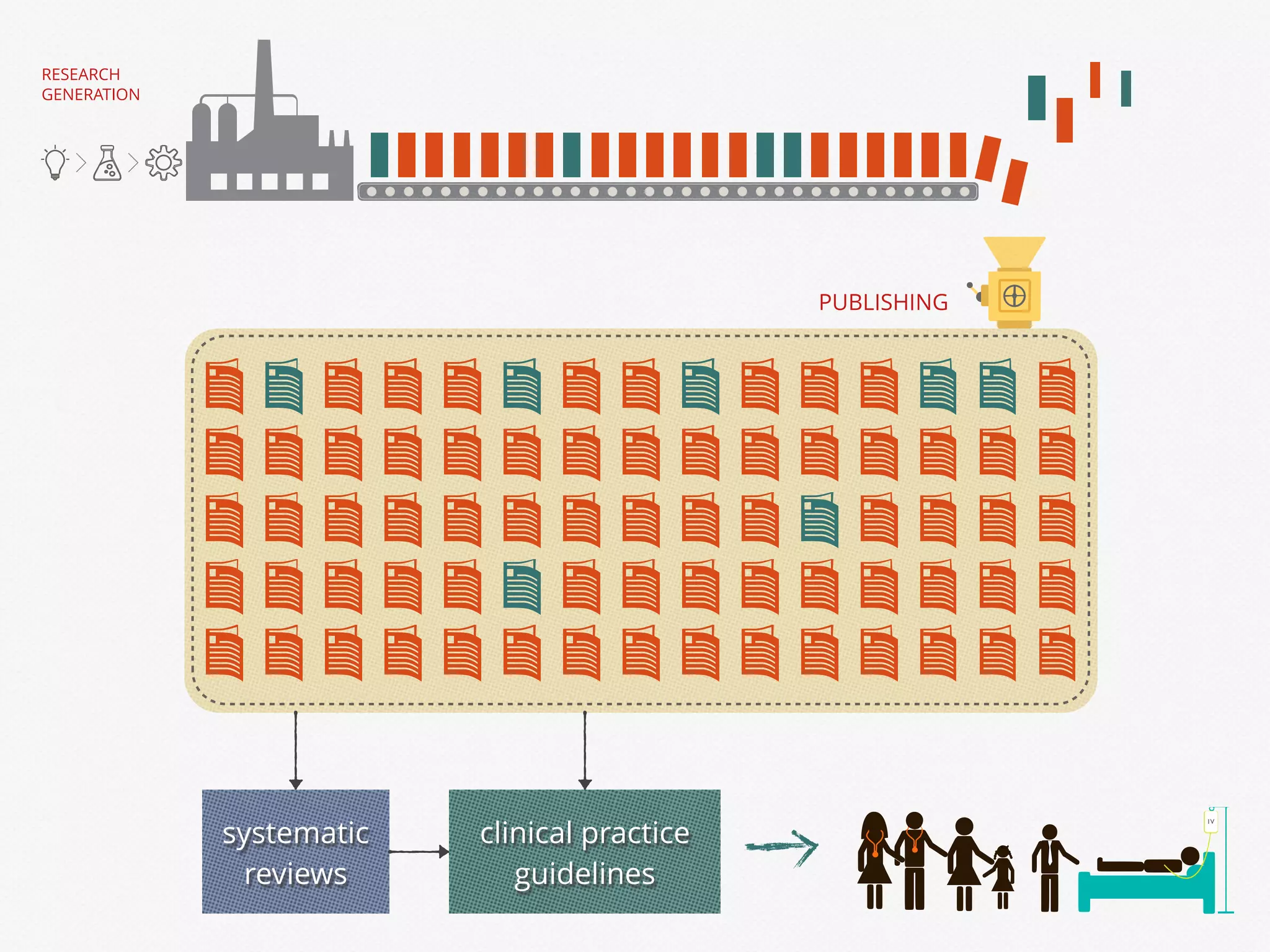 RESEARCH
GENERATION
PUBLISHING
systematic
reviews
clinical practice
guidelines
 