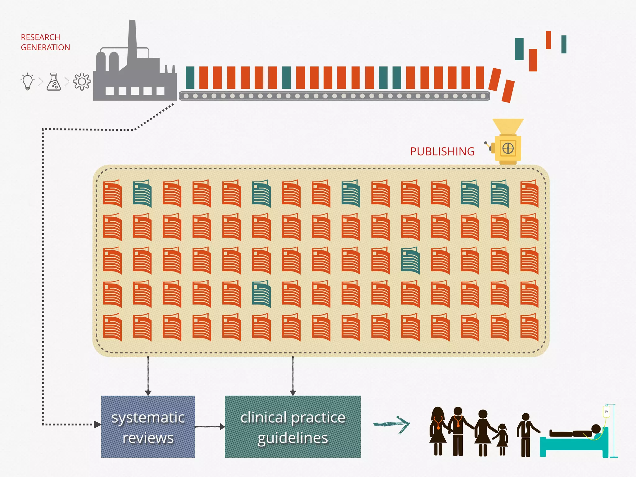 RESEARCH
GENERATION
PUBLISHING
systematic
reviews
clinical practice
guidelines
 