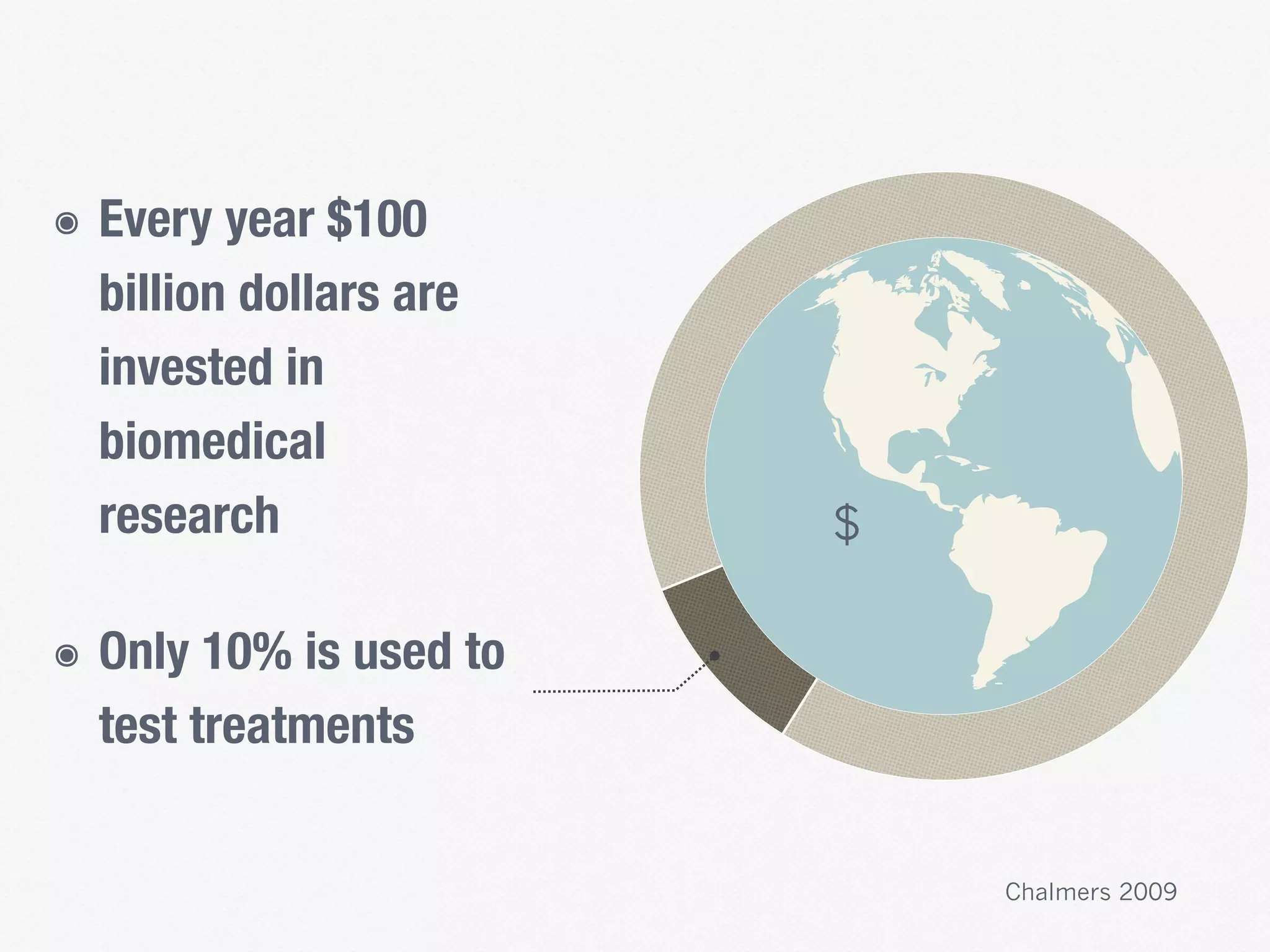 ๏ Every year $100
billion dollars are
invested in
biomedical
research
๏ Only 10% is used to
test treatments
Chalmers 2009
$
 
