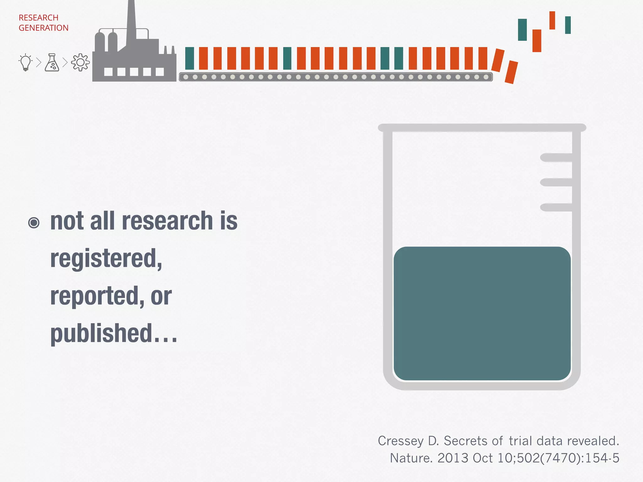 ๏ not all research is
registered,
reported, or
published…
Cressey D. Secrets of trial data revealed.
Nature. 2013 Oct 10;502(7470):154-5
RESEARCH
GENERATION
 