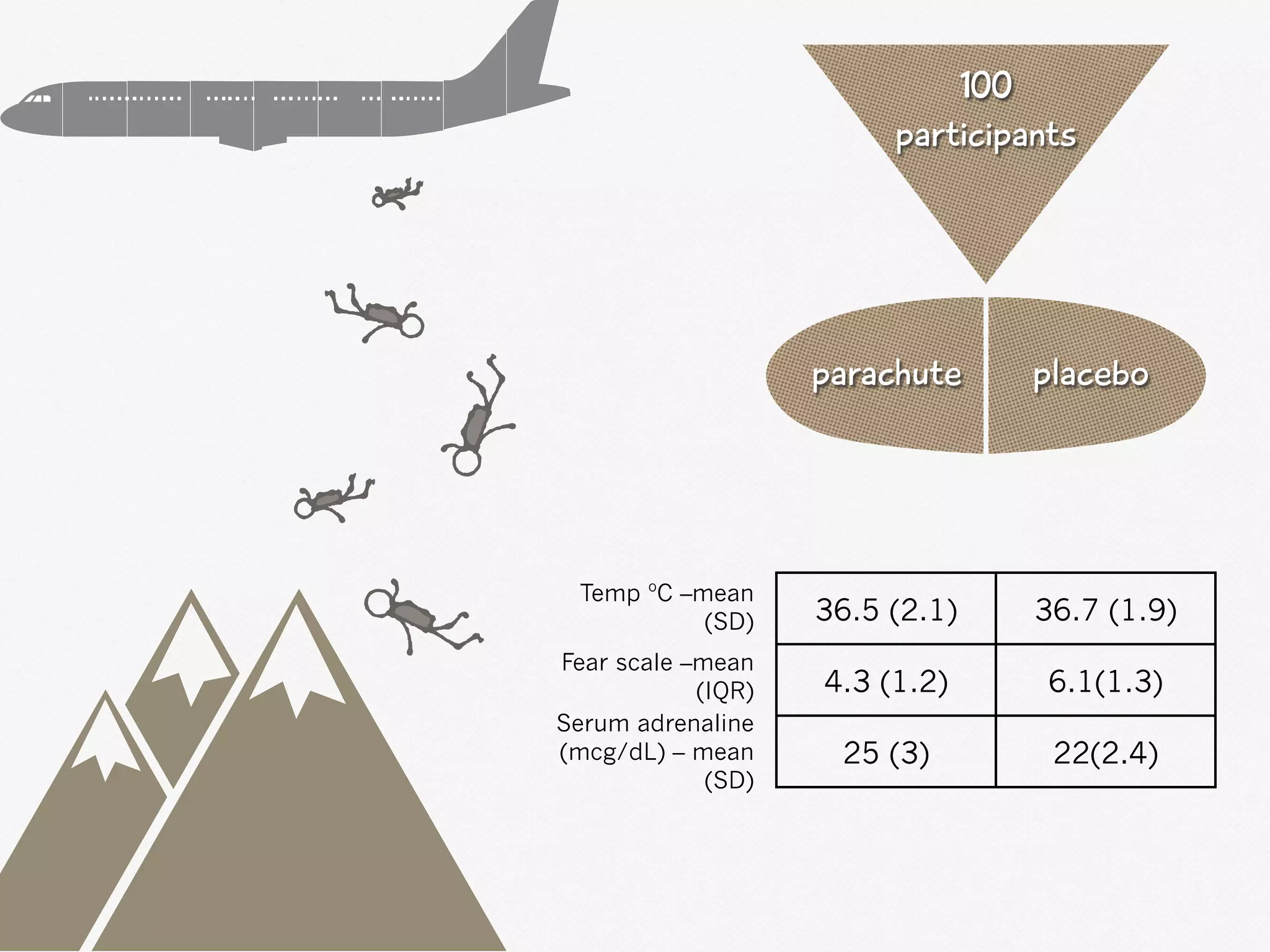 100
participants
36.5 (2.1) 36.7 (1.9)
4.3 (1.2) 6.1(1.3)
25 (3) 22(2.4)
Temp ºC –mean
(SD)
Fear scale –mean
(IQR)
Serum adrenaline
(mcg/dL) – mean
(SD)
parachute placebo
 