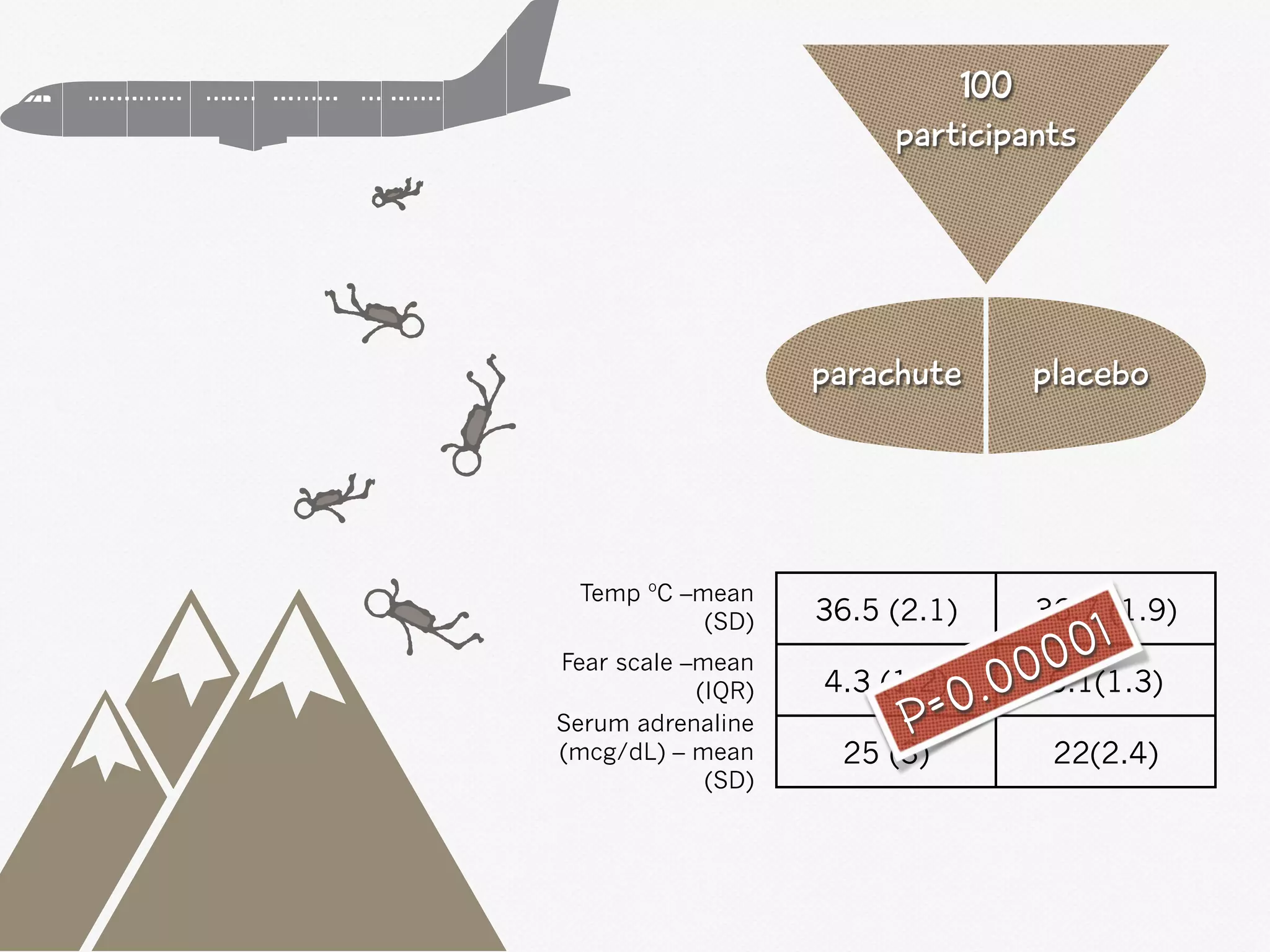 100
participants
36.5 (2.1) 36.7 (1.9)
4.3 (1.2) 6.1(1.3)
25 (3) 22(2.4)
Temp ºC –mean
(SD)
Fear scale –mean
(IQR)
Serum adrenaline
(mcg/dL) – mean
(SD)
p=0.00001
parachute placebo
 