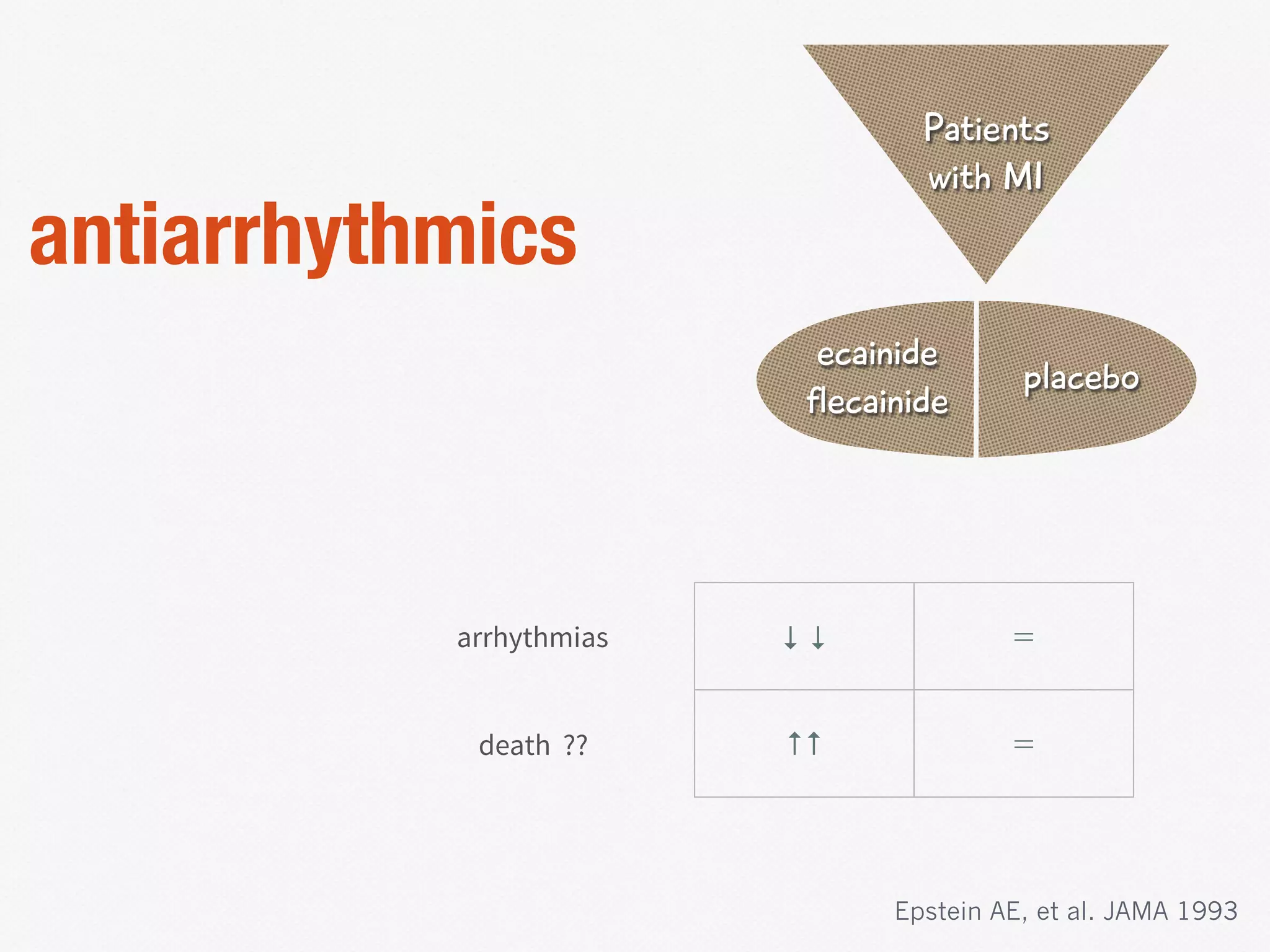 antiarrhythmics
Patients
with MI
ecainide
flecainide
placebo
↓ ↓
↑↑
arrhythmias
death ??
Epstein AE, et al. JAMA 1993
 