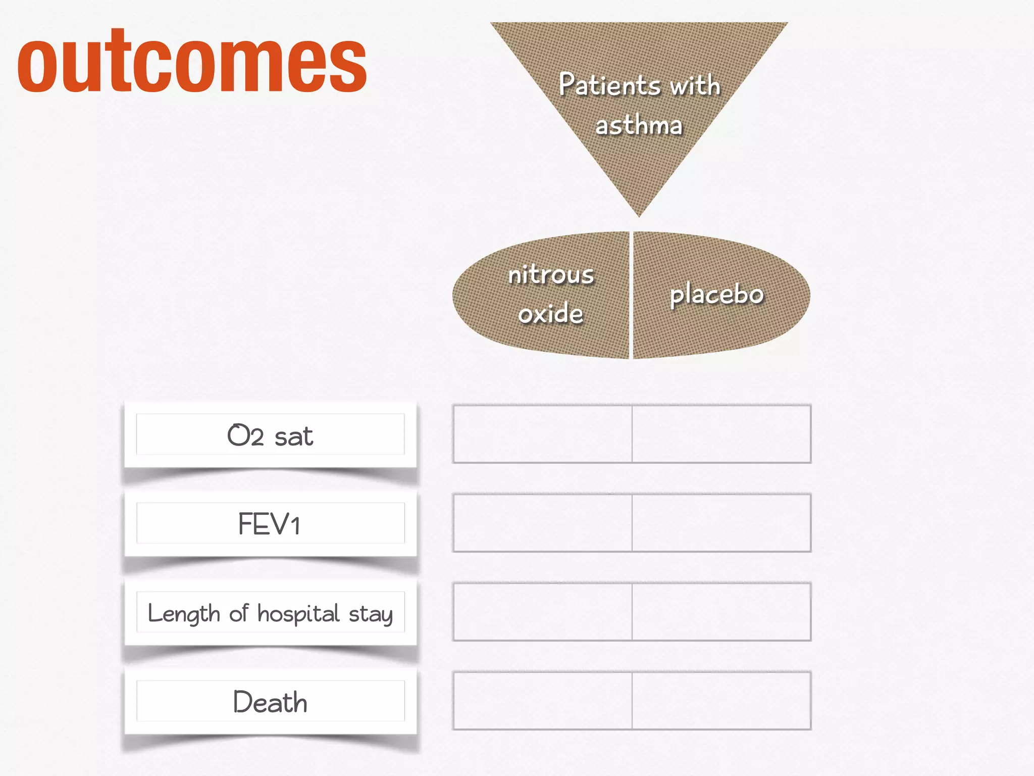outcomes Patients with
asthma
nitrous
oxide
placebo
O2 sat
FEV1
Length of hospital stay
Death
 