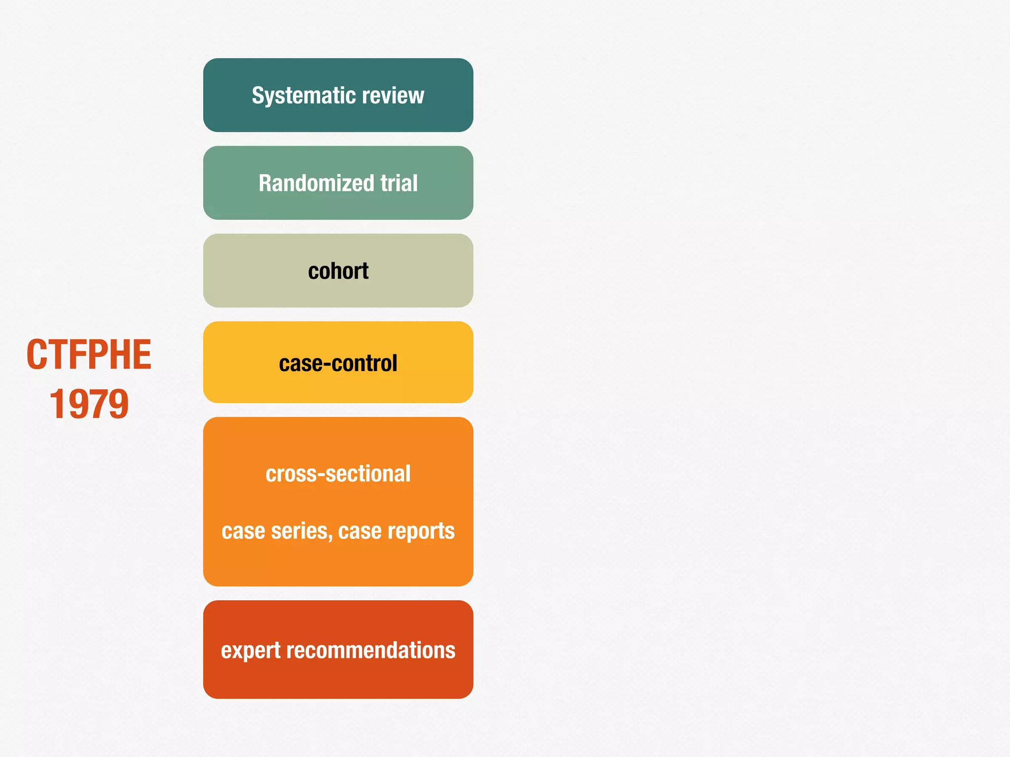 expert recommendations
cross-sectional
case series, case reports
case-control
cohort
Randomized trial
Systematic review
CTFPHE
1979
 