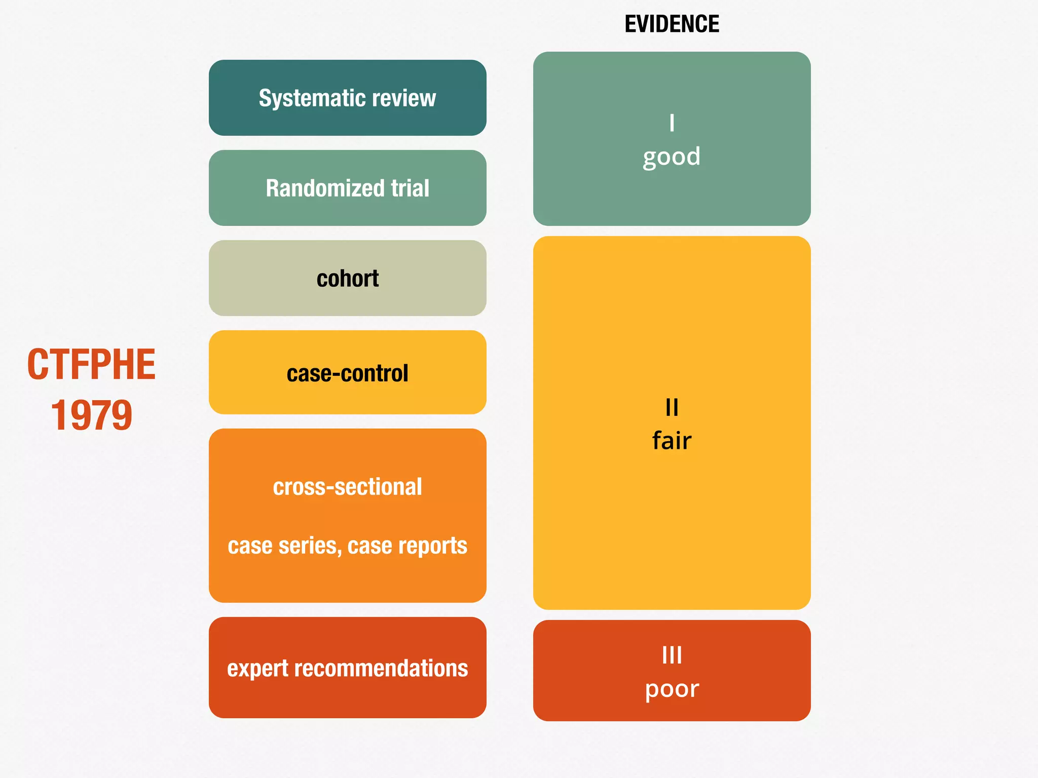 expert recommendations
cross-sectional
case series, case reports
case-control
cohort
Randomized trial
Systematic review
CTFPHE
1979
I
good
II
fair
III
poor
EVIDENCE
 