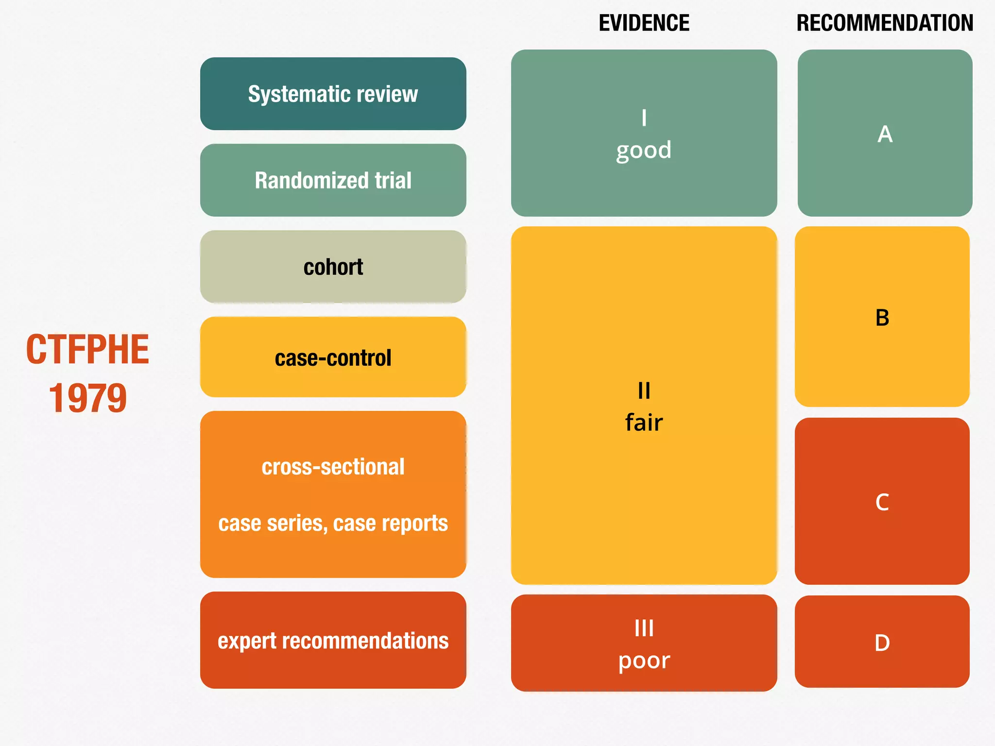 expert recommendations
cross-sectional
case series, case reports
case-control
cohort
Randomized trial
Systematic review
CTFPHE
1979
I
good
II
fair
III
poor
EVIDENCE
A
B
C
RECOMMENDATION
D
 