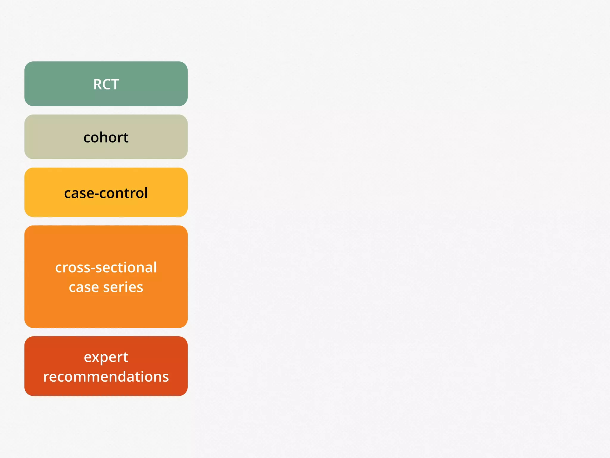 expert
recommendations
cross-sectional
case series
case-control
cohort
RCT
 