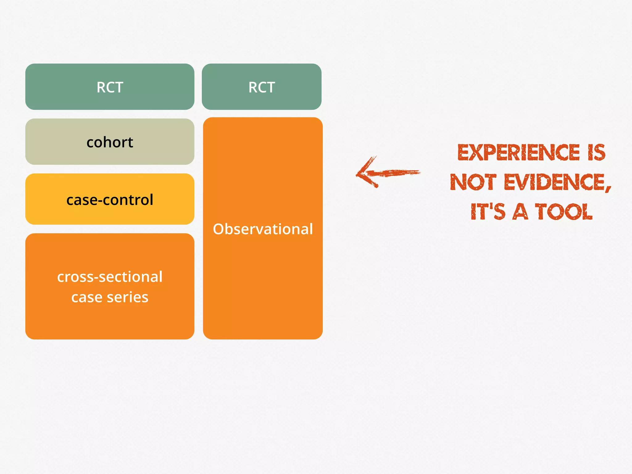 cross-sectional
case series
case-control
cohort
RCT RCT
Observational
experience is
not evidence,
it’s a tool
 