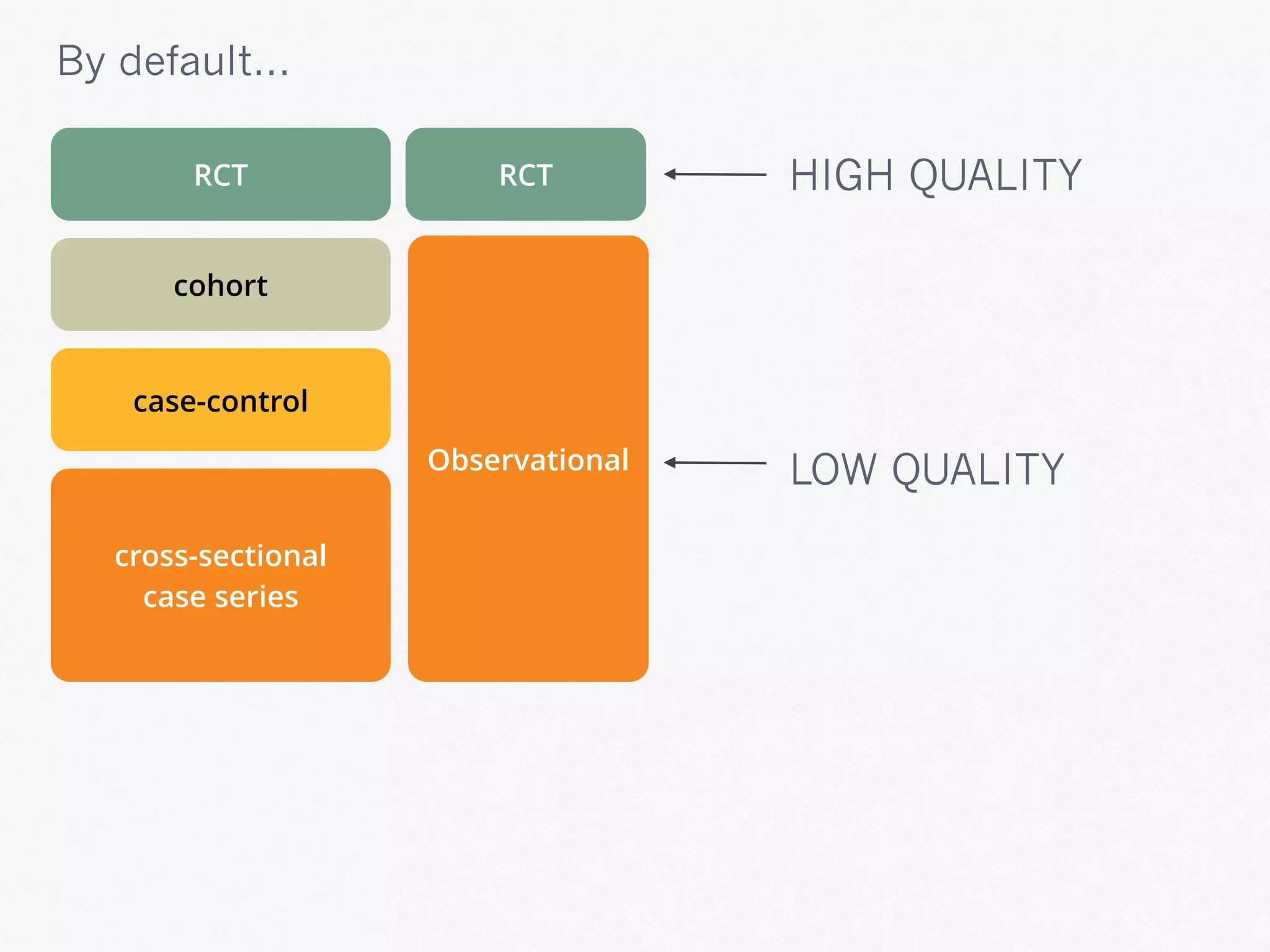 By default...
cross-sectional
case series
case-control
cohort
RCT RCT
Observational
HIGH QUALITY
LOW QUALITY
 
