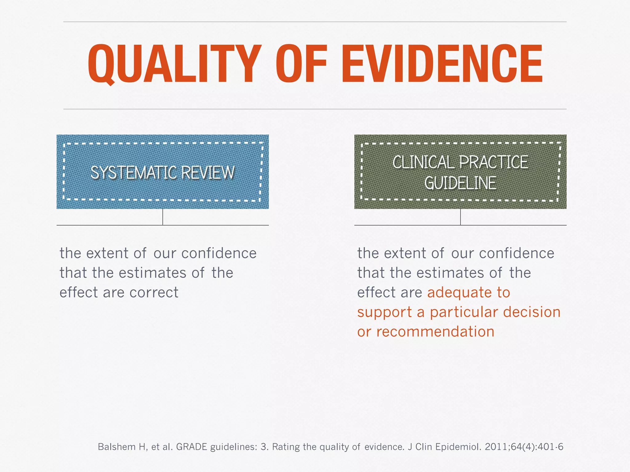 QUALITY OF EVIDENCE
Balshem H, et al. GRADE guidelines: 3. Rating the quality of evidence. J Clin Epidemiol. 2011;64(4):401-6
SYSTEMATIC REVIEW
CLINICAL PRACTICE
GUIDELINE
the extent of our confidence
that the estimates of the
effect are correct
the extent of our confidence
that the estimates of the
effect are adequate to
support a particular decision
or recommendation
 