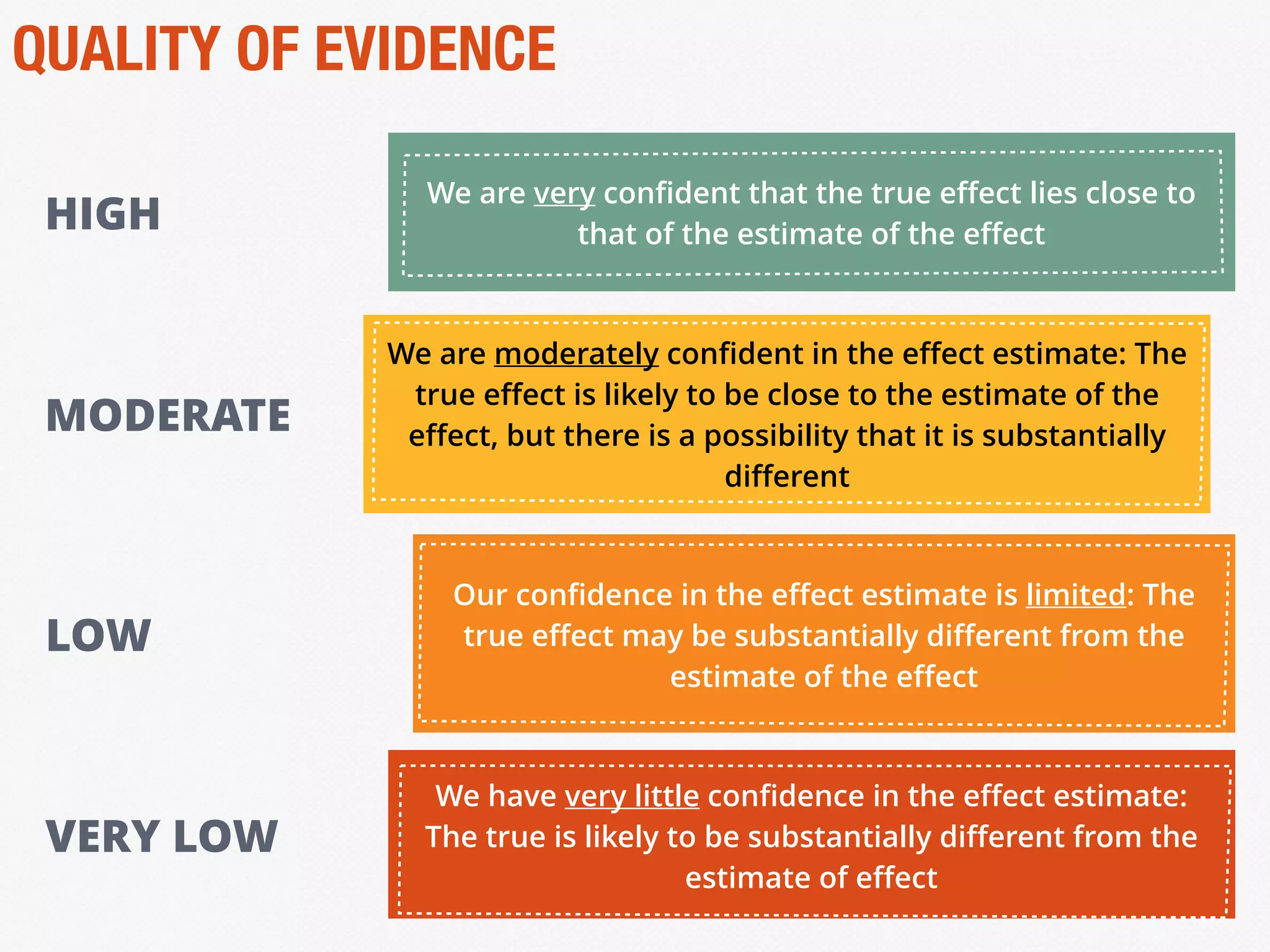 QUALITY OF EVIDENCE
HIGH
We are very conﬁdent that the true eﬀect lies close to
that of the estimate of the eﬀect
We are moderately conﬁdent in the eﬀect estimate: The
true eﬀect is likely to be close to the estimate of the
eﬀect, but there is a possibility that it is substantially
diﬀerent
Our conﬁdence in the eﬀect estimate is limited: The
true eﬀect may be substantially diﬀerent from the
estimate of the eﬀect
We have very little conﬁdence in the eﬀect estimate:
The true is likely to be substantially diﬀerent from the
estimate of eﬀect
MODERATE
LOW
VERY LOW
 