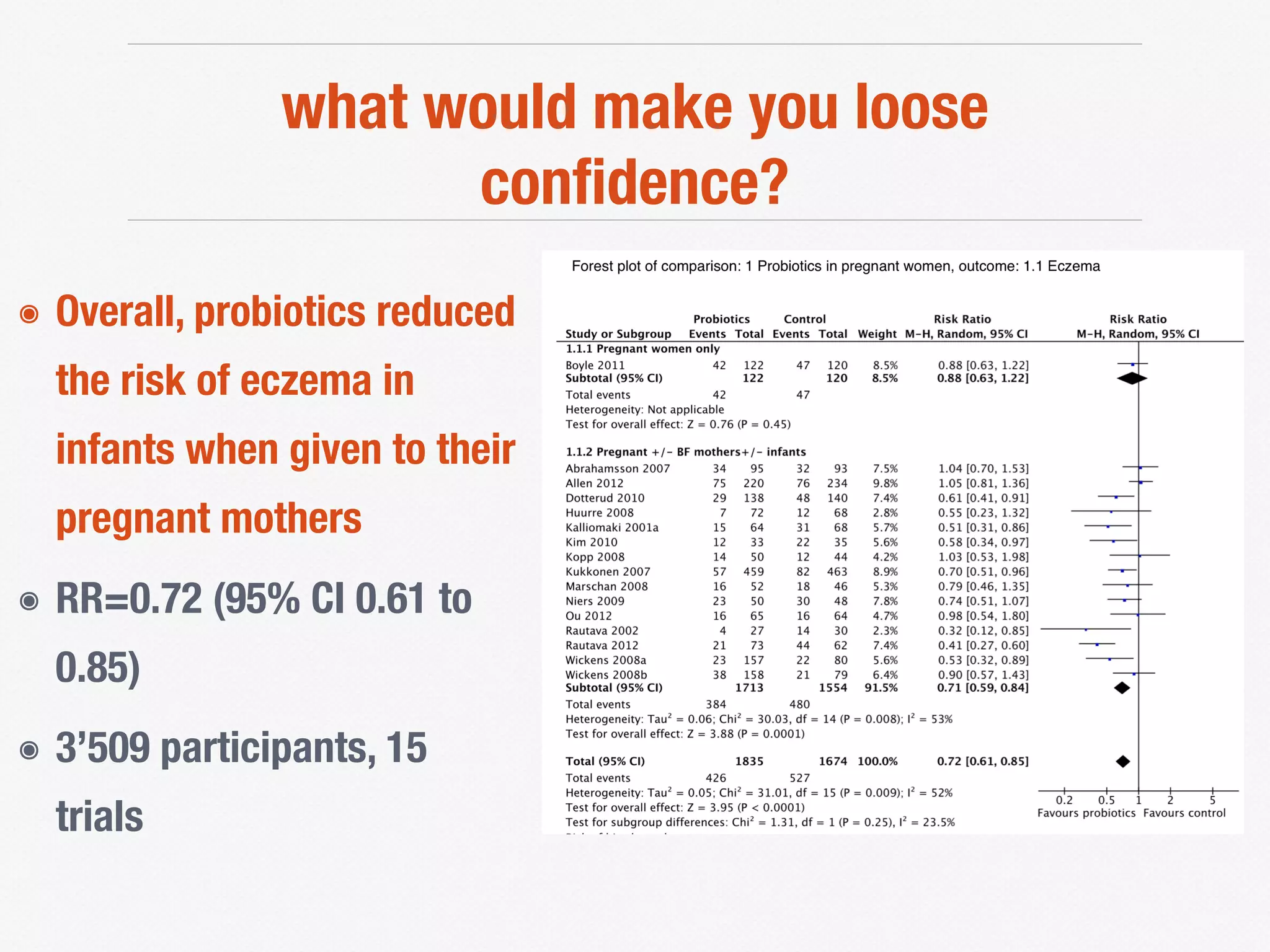 what would make you loose
conﬁdence?
๏ Overall, probiotics reduced
the risk of eczema in
infants when given to their
pregnant mothers
๏ RR=0.72 (95% CI 0.61 to
0.85)
๏ 3’509 participants, 15
trials
 