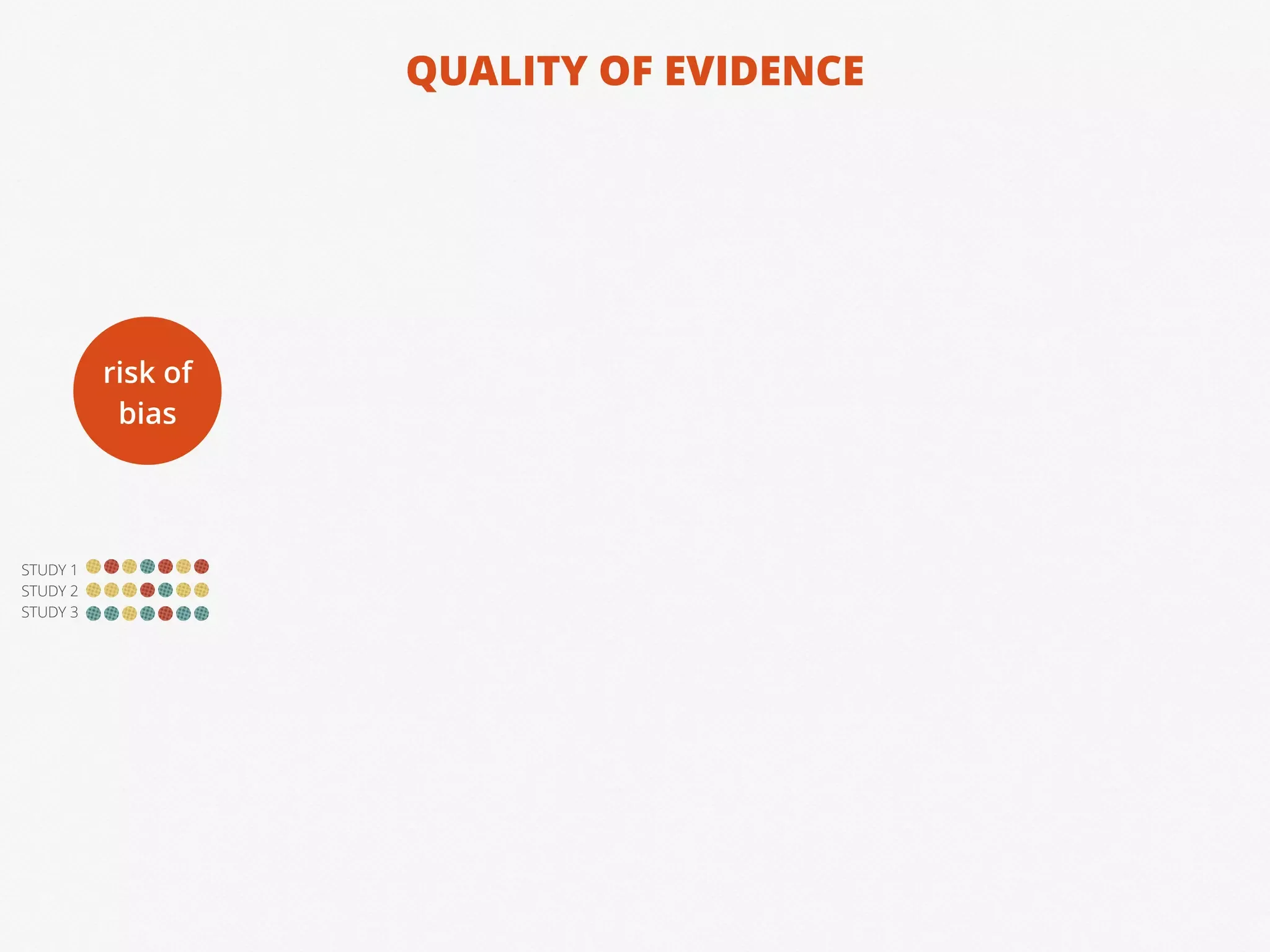 QUALITY OF EVIDENCE
risk of
bias
STUDY 1
STUDY 2
STUDY 3
 