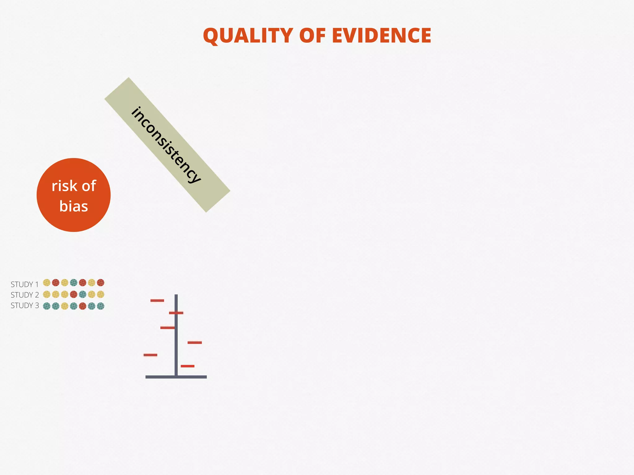 QUALITY OF EVIDENCE
inconsistencyrisk of
bias
STUDY 1
STUDY 2
STUDY 3
 