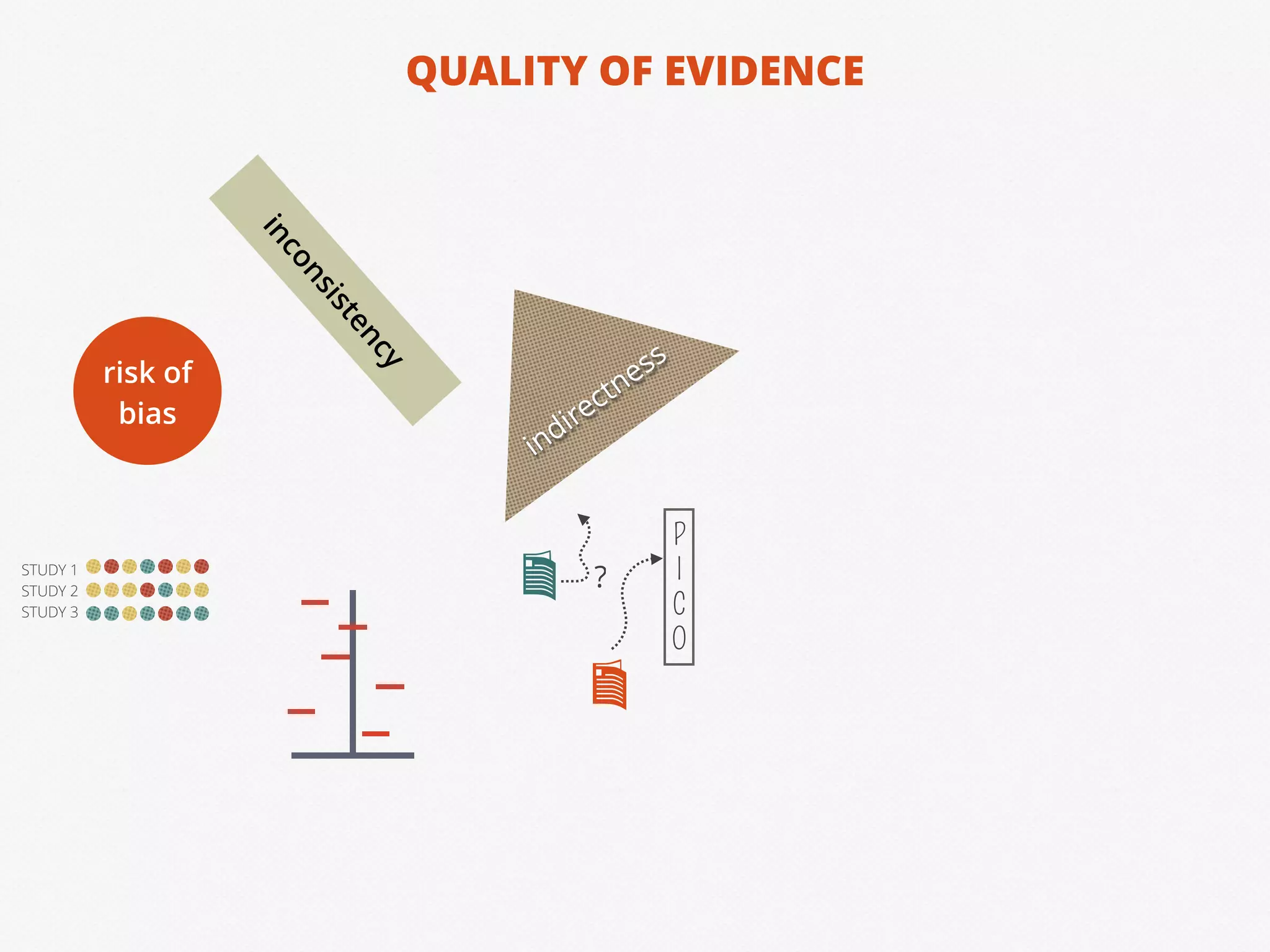 QUALITY OF EVIDENCE
inconsistency
indirectness
P
I
C
O
?
risk of
bias
STUDY 1
STUDY 2
STUDY 3
 