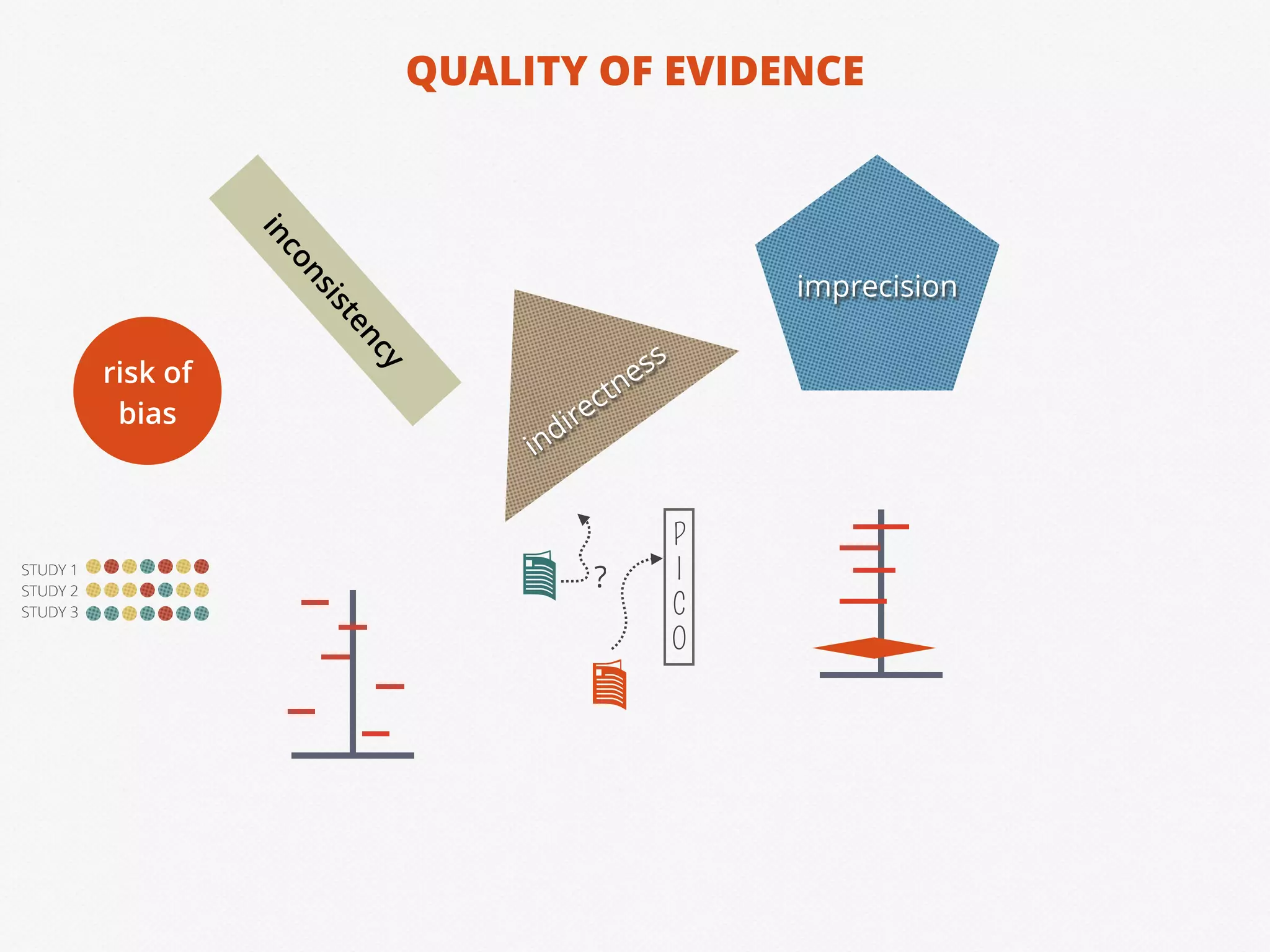 QUALITY OF EVIDENCE
inconsistency
indirectness
P
I
C
O
?
imprecision
risk of
bias
STUDY 1
STUDY 2
STUDY 3
 