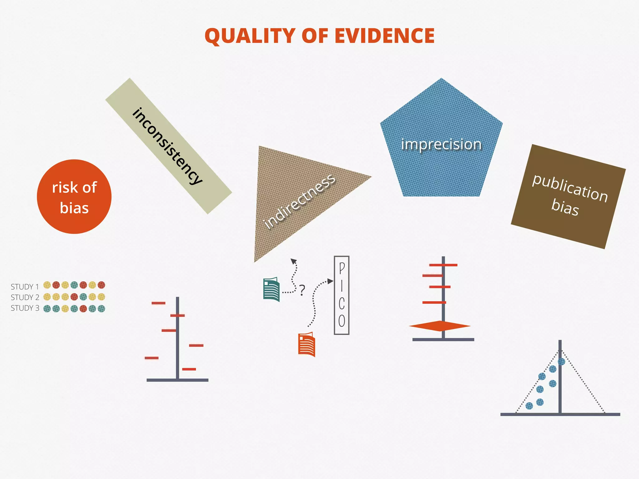 QUALITY OF EVIDENCE
inconsistency
indirectness
P
I
C
O
?
imprecision
publication
bias
risk of
bias
STUDY 1
STUDY 2
STUDY 3
 