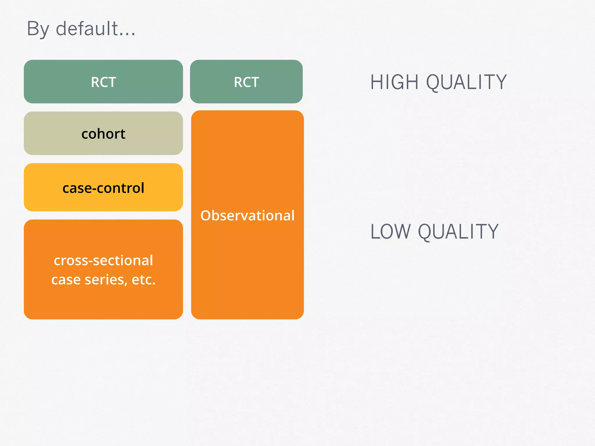 By default...
cross-sectional
case series, etc.
case-control
cohort
RCT RCT
Observational
HIGH QUALITY
LOW QUALITY
 