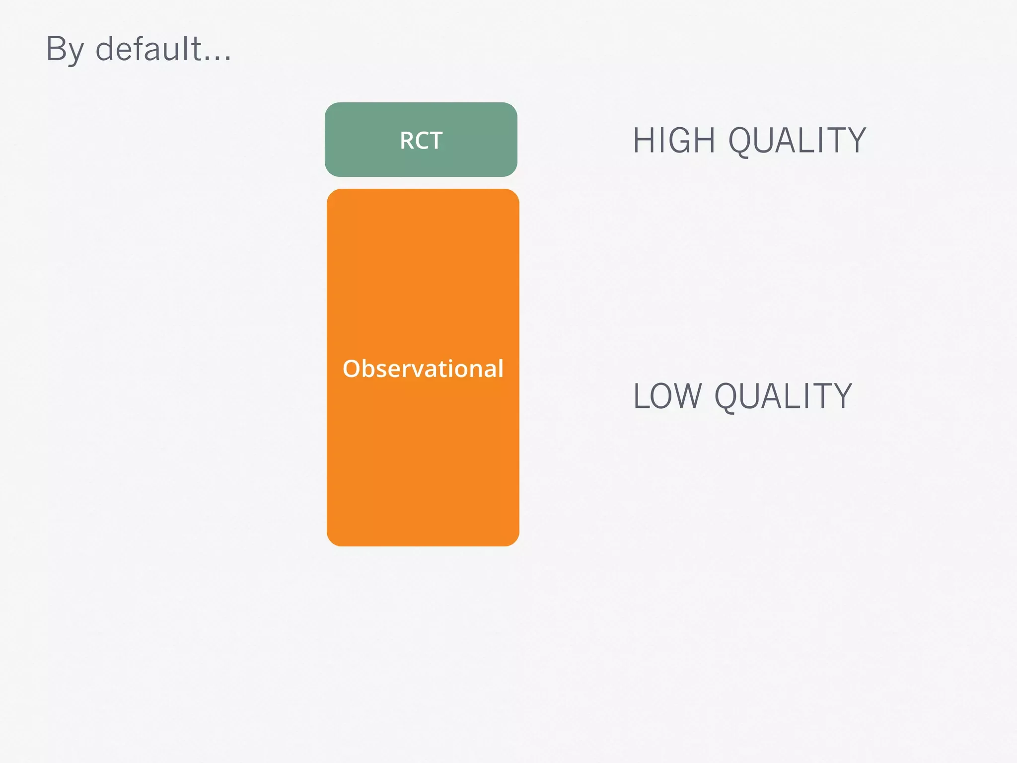 By default...
RCT
Observational
HIGH QUALITY
LOW QUALITY
 