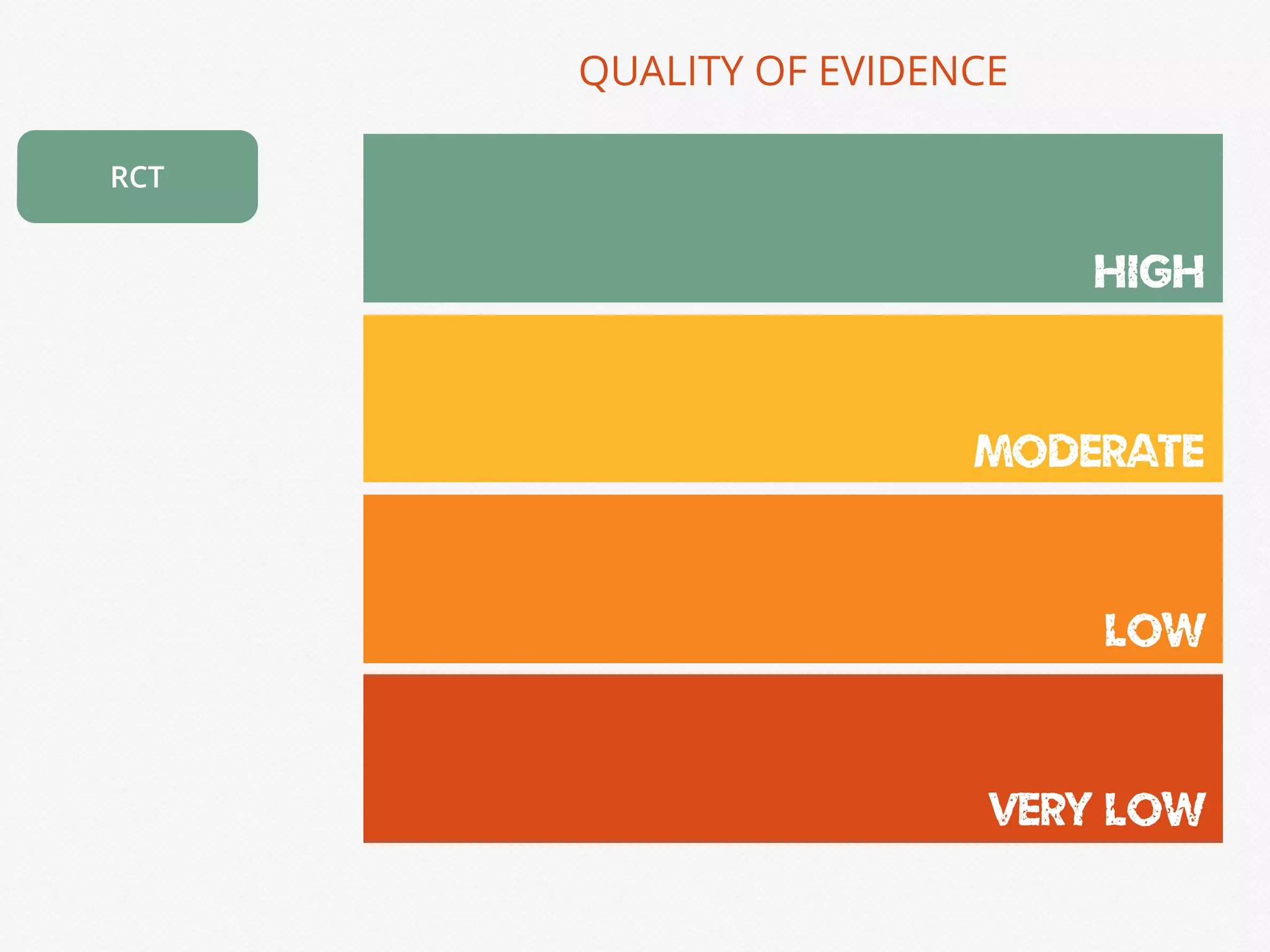 RCT
HIGH
MODERATE
LOW
VERY LOW
QUALITY OF EVIDENCE
 