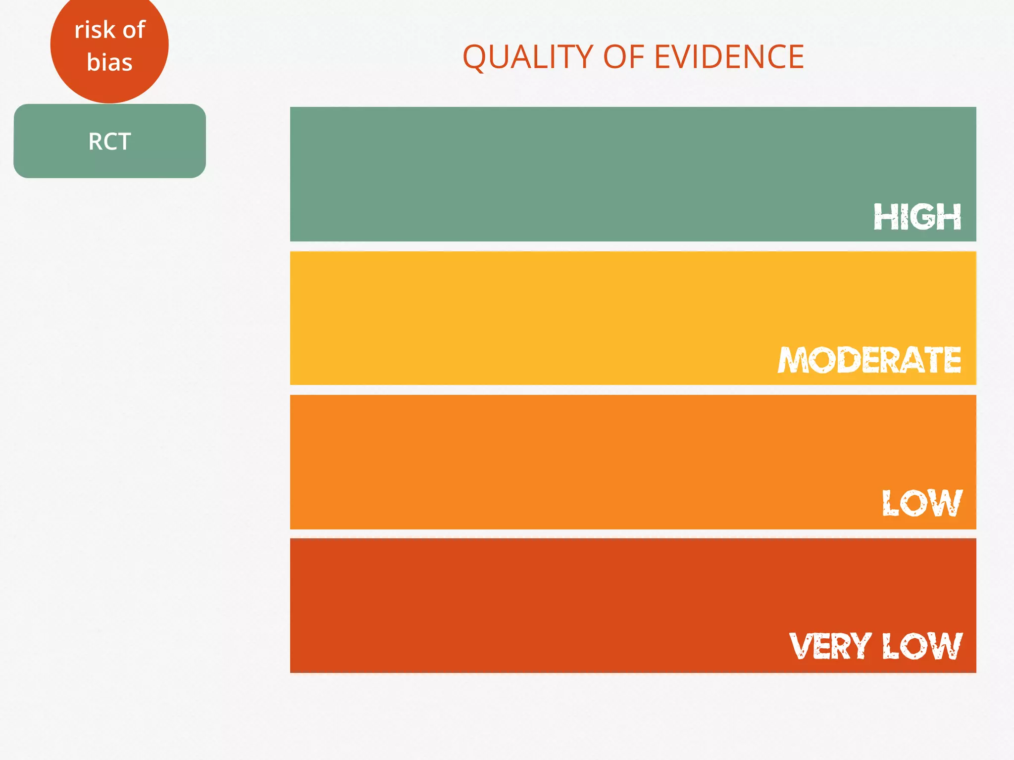 RCT
HIGH
MODERATE
LOW
VERY LOW
QUALITY OF EVIDENCE
risk of
bias
 
