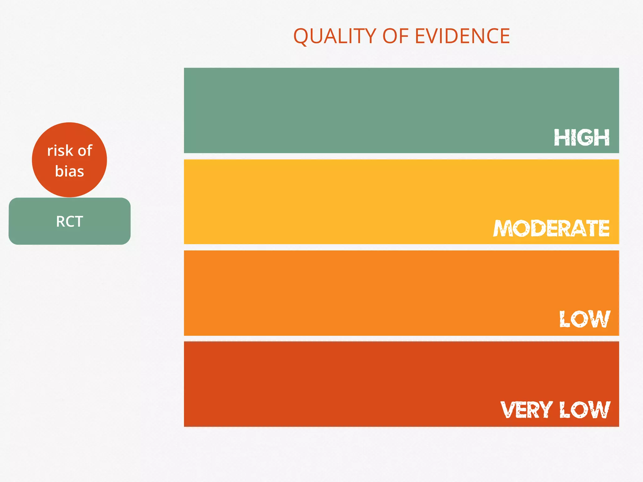 HIGH
MODERATE
LOW
VERY LOW
QUALITY OF EVIDENCE
RCT
risk of
bias
 