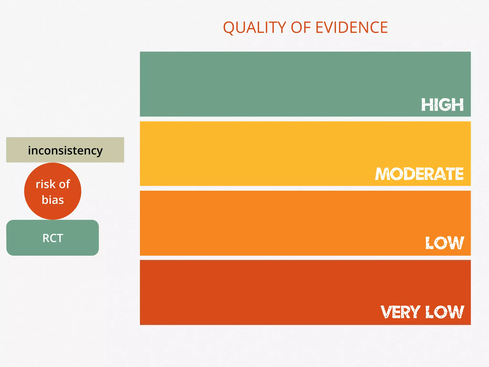 HIGH
MODERATE
LOW
VERY LOW
QUALITY OF EVIDENCE
RCT
risk of
bias
inconsistency
 