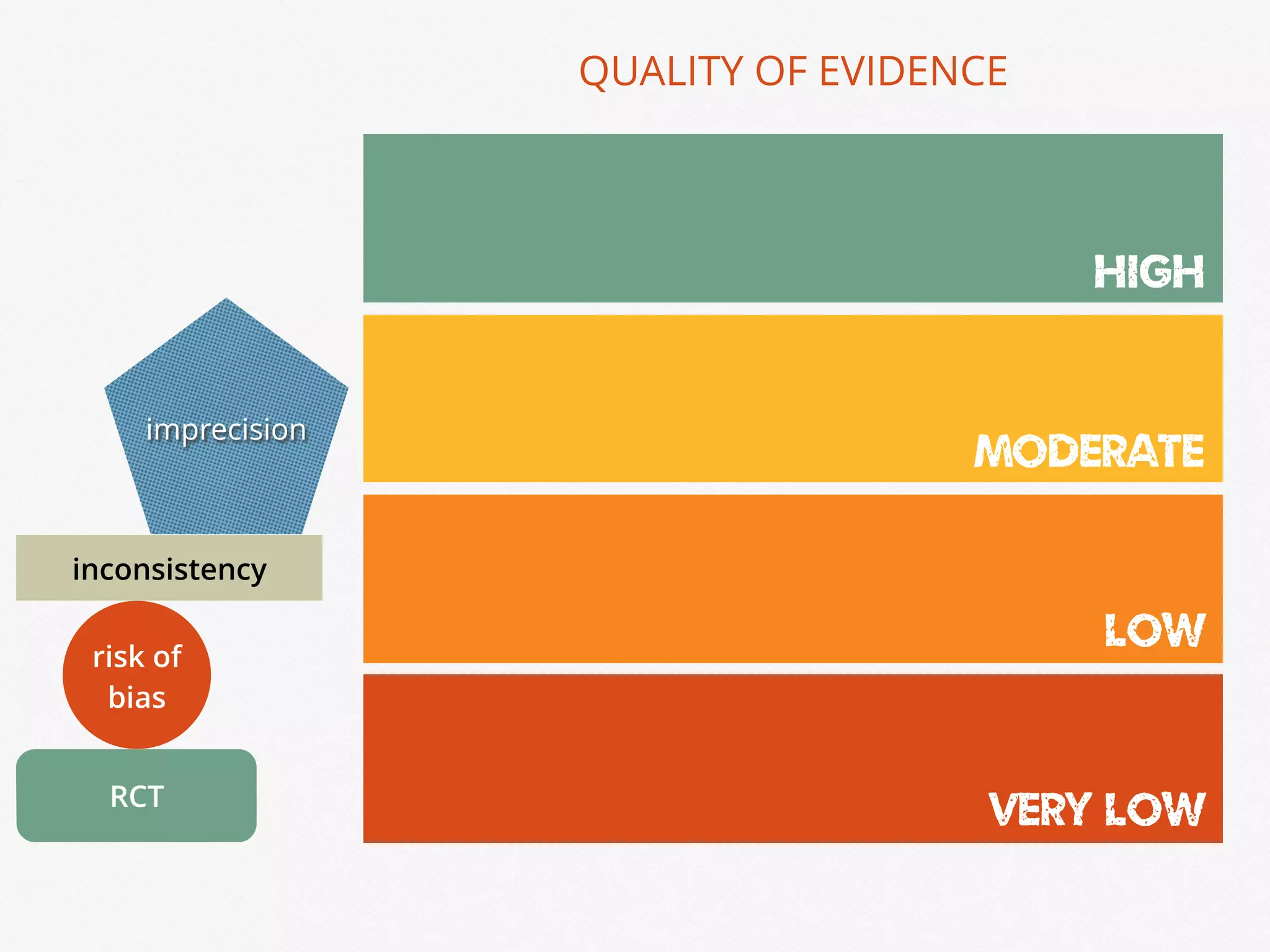 HIGH
MODERATE
LOW
VERY LOW
QUALITY OF EVIDENCE
RCT
risk of
bias
inconsistency
imprecision
 
