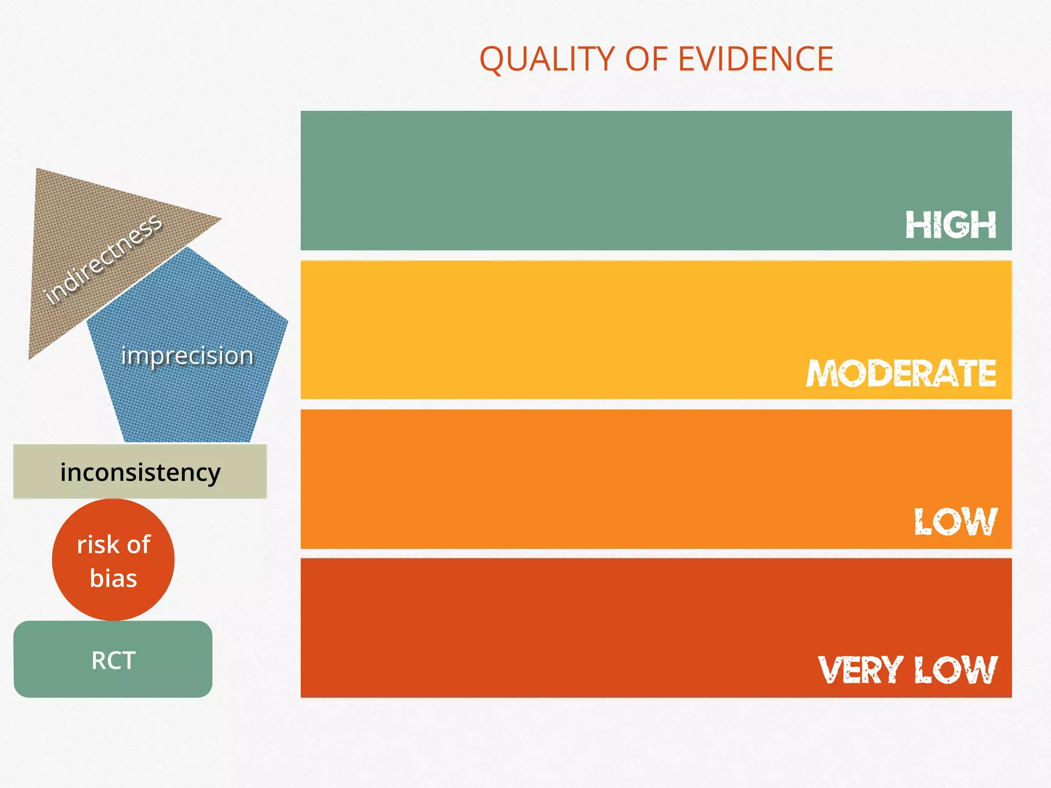HIGH
MODERATE
LOW
VERY LOW
QUALITY OF EVIDENCE
RCT
risk of
bias
inconsistency
imprecision
indirectness
 