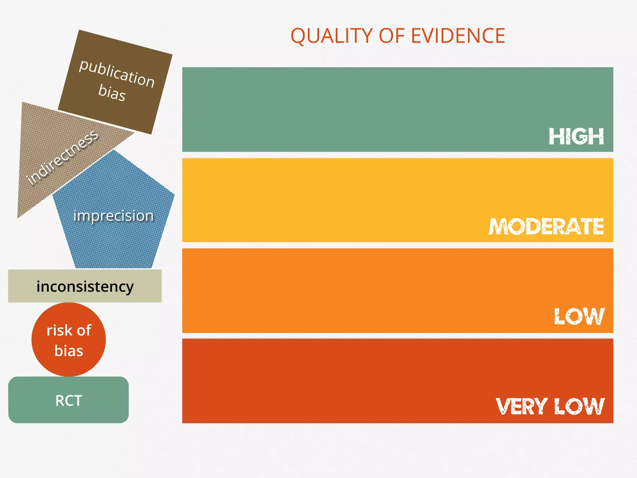 HIGH
MODERATE
LOW
VERY LOW
QUALITY OF EVIDENCE
RCT
risk of
bias
inconsistency
imprecision
indirectness
publication
bias
 