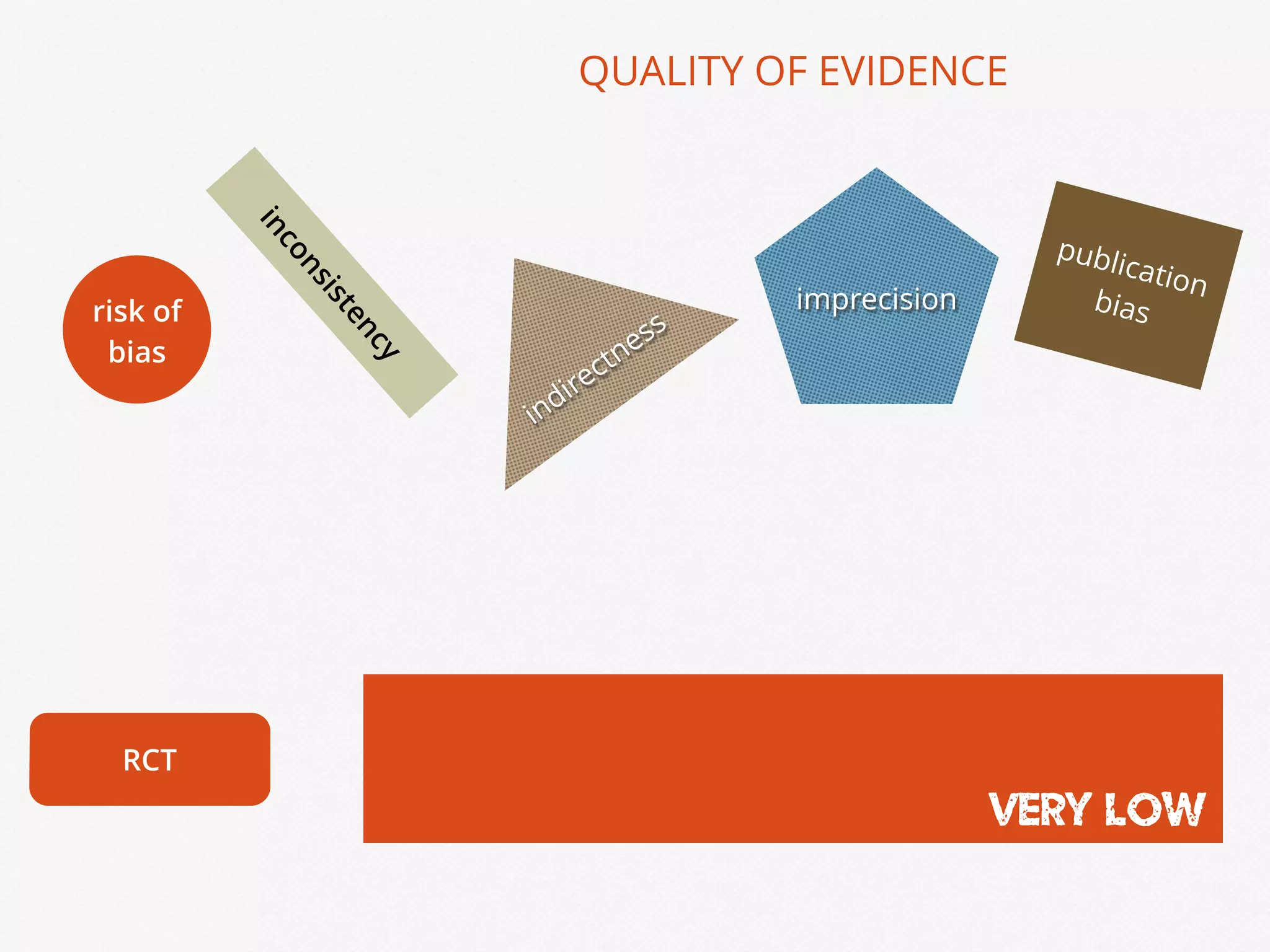 VERY LOW
QUALITY OF EVIDENCE
RCT
risk of
bias
inconsistency
imprecision
indirectness
publication
bias
 