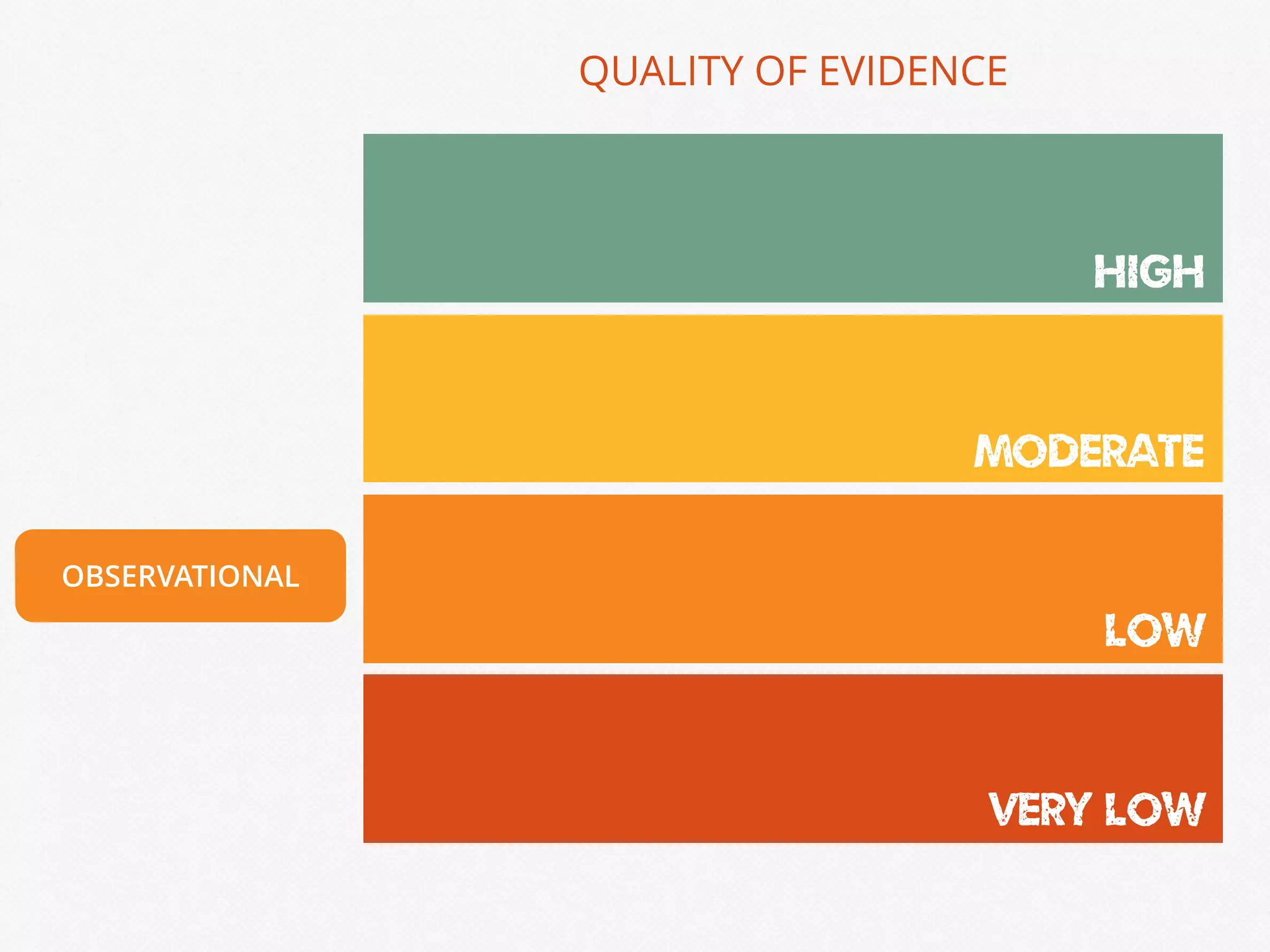 OBSERVATIONAL
HIGH
MODERATE
LOW
VERY LOW
QUALITY OF EVIDENCE
 