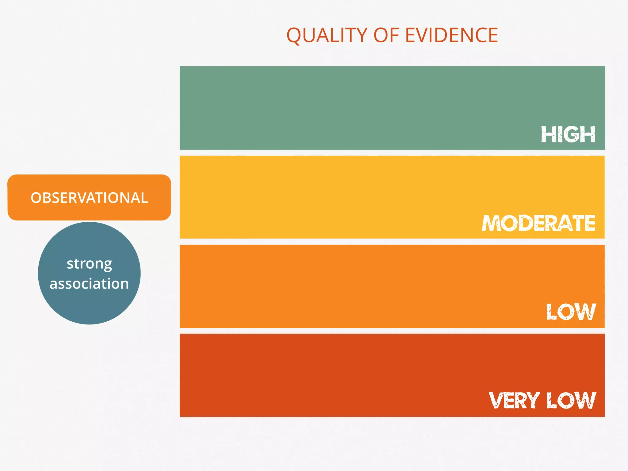 OBSERVATIONAL
HIGH
MODERATE
LOW
VERY LOW
QUALITY OF EVIDENCE
strong
association
 