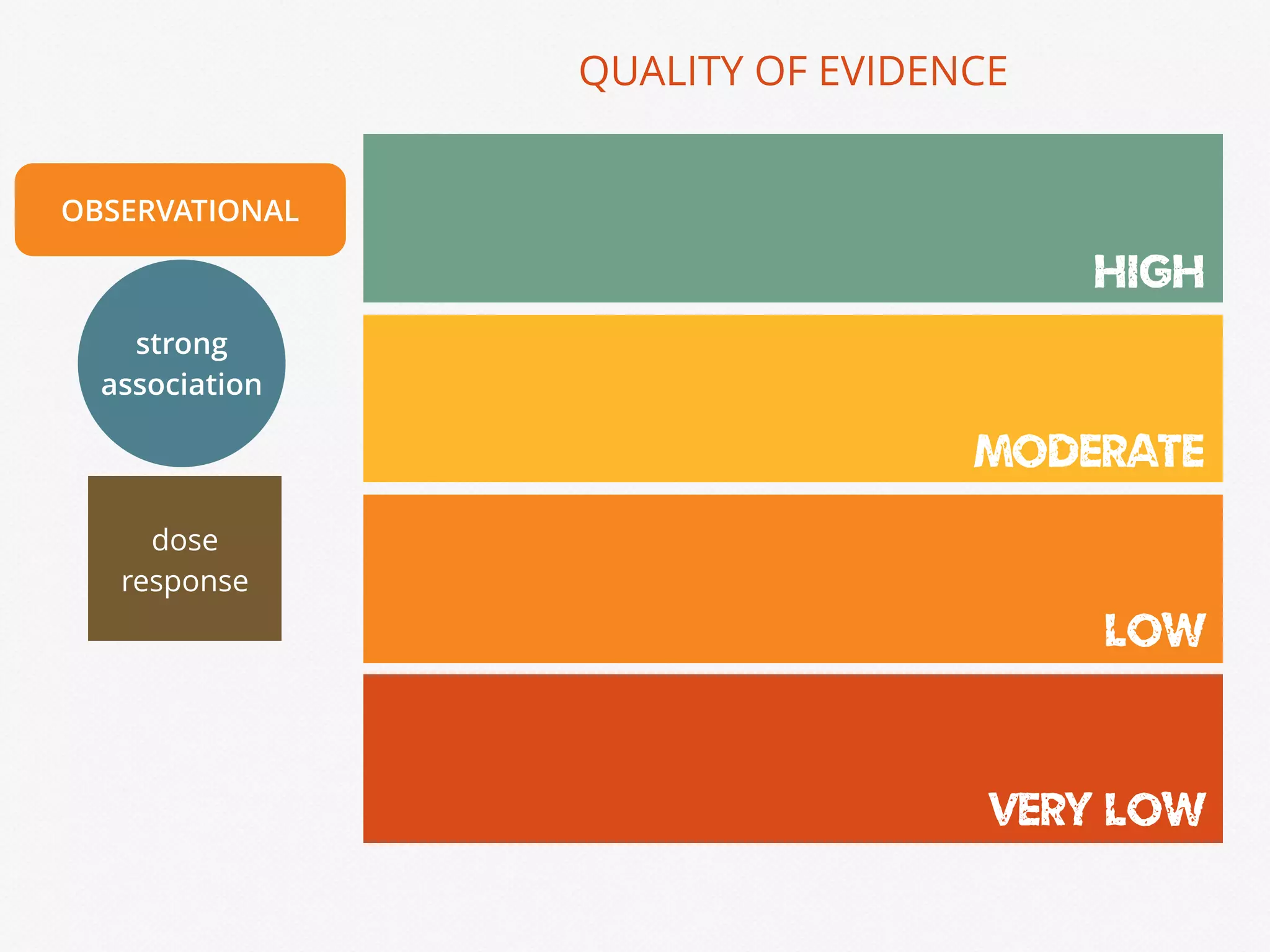 HIGH
MODERATE
LOW
VERY LOW
QUALITY OF EVIDENCE
OBSERVATIONAL
strong
association
dose
response
 