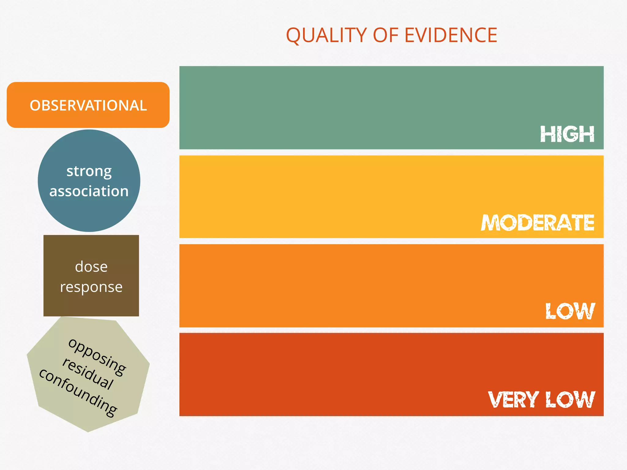HIGH
MODERATE
LOW
VERY LOW
QUALITY OF EVIDENCE
OBSERVATIONAL
strong
association
dose
response
opposingresidual
confounding
 