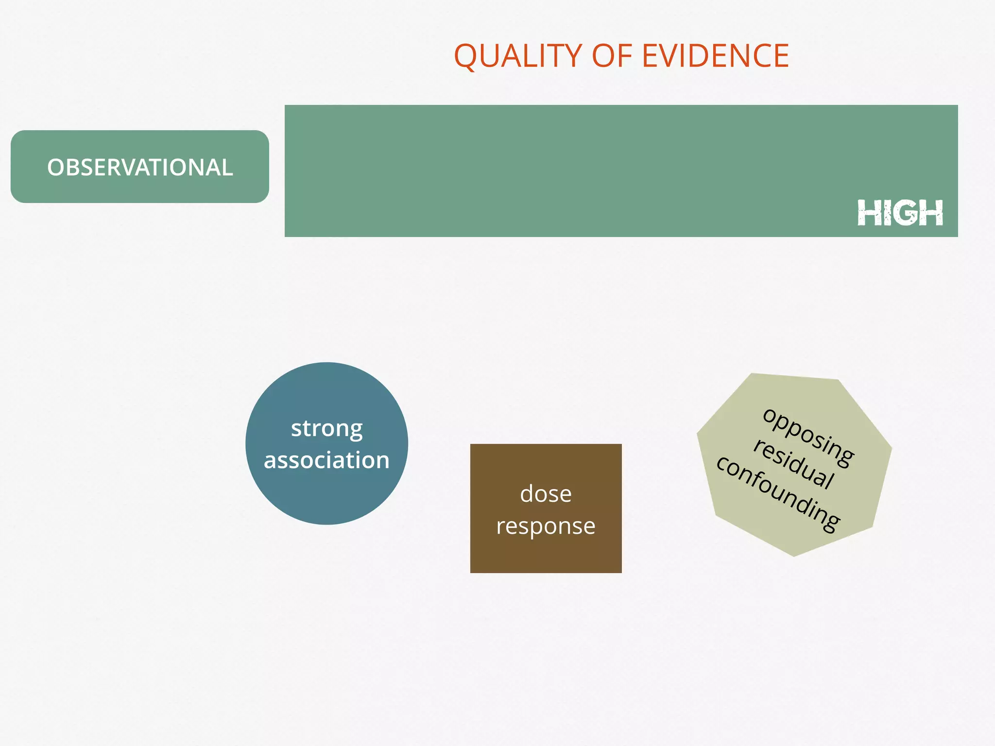 HIGH
QUALITY OF EVIDENCE
OBSERVATIONAL
strong
association
dose
response
opposingresidual
confounding
 